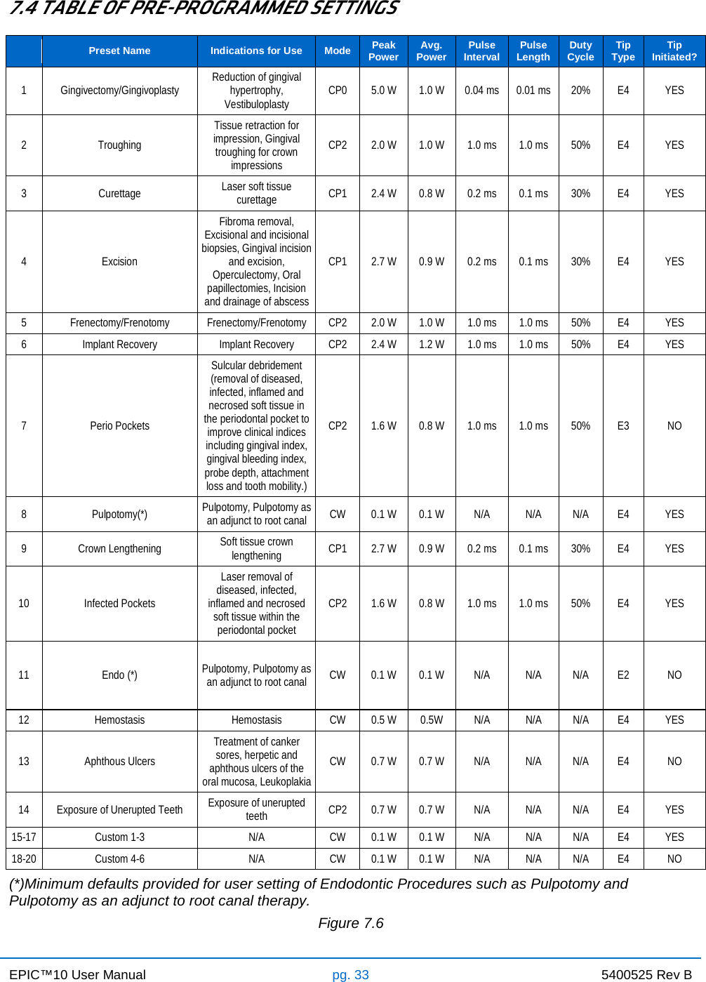 EPIC™10 User Manual pg. 33 5400525 Rev B    7.4 TABLE OF PRE-PROGRAMMED SETTINGS  Preset Name Indications for Use Mode Peak Power Avg. Power Pulse Interval Pulse Length Duty Cycle Tip Type Tip Initiated? 1  Gingivectomy/Gingivoplasty Reduction of gingival hypertrophy, Vestibuloplasty CP0 5.0 W 1.0 W 0.04 ms 0.01 ms 20% E4 YES 2  Troughing Tissue retraction for impression, Gingival troughing for crown impressions CP2 2.0 W 1.0 W 1.0 ms 1.0 ms 50% E4 YES 3  Curettage Laser soft tissue curettage CP1 2.4 W 0.8 W 0.2 ms 0.1 ms 30% E4 YES 4  Excision Fibroma removal, Excisional and incisional biopsies, Gingival incision and excision, Operculectomy, Oral papillectomies, Incision and drainage of abscess CP1 2.7 W 0.9 W 0.2 ms 0.1 ms 30% E4 YES 5 Frenectomy/Frenotomy Frenectomy/Frenotomy CP2 2.0 W 1.0 W 1.0 ms 1.0 ms 50% E4 YES 6 Implant Recovery Implant Recovery CP2 2.4 W 1.2 W 1.0 ms 1.0 ms 50% E4 YES 7  Perio Pockets Sulcular debridement (removal of diseased, infected, inflamed and necrosed soft tissue in the periodontal pocket to improve clinical indices including gingival index, gingival bleeding index, probe depth, attachment loss and tooth mobility.) CP2 1.6 W 0.8 W 1.0 ms 1.0 ms 50% E3 NO 8  Pulpotomy(*) Pulpotomy, Pulpotomy as an adjunct to root canal CW 0.1 W 0.1 W N/A N/A N/A E4 YES 9  Crown Lengthening Soft tissue crown lengthening CP1 2.7 W 0.9 W 0.2 ms 0.1 ms 30% E4 YES 10 Infected Pockets Laser removal of diseased, infected, inflamed and necrosed soft tissue within the periodontal pocket CP2 1.6 W 0.8 W 1.0 ms 1.0 ms 50% E4 YES 11 Endo (*) Pulpotomy, Pulpotomy as an adjunct to root canal CW 0.1 W 0.1 W N/A N/A N/A E2 NO 12 Hemostasis Hemostasis CW 0.5 W 0.5W N/A N/A N/A E4 YES 13 Aphthous Ulcers Treatment of canker sores, herpetic and aphthous ulcers of the oral mucosa, Leukoplakia CW 0.7 W 0.7 W N/A N/A N/A E4 NO 14 Exposure of Unerupted Teeth Exposure of unerupted teeth CP2 0.7 W  0.7 W  N/A N/A N/A E4 YES 15-17 Custom 1-3 N/A CW 0.1 W 0.1 W N/A N/A N/A E4 YES 18-20 Custom 4-6 N/A CW 0.1 W 0.1 W N/A N/A N/A E4 NO (*)Minimum defaults provided for user setting of Endodontic Procedures such as Pulpotomy and Pulpotomy as an adjunct to root canal therapy. Figure 7.6   