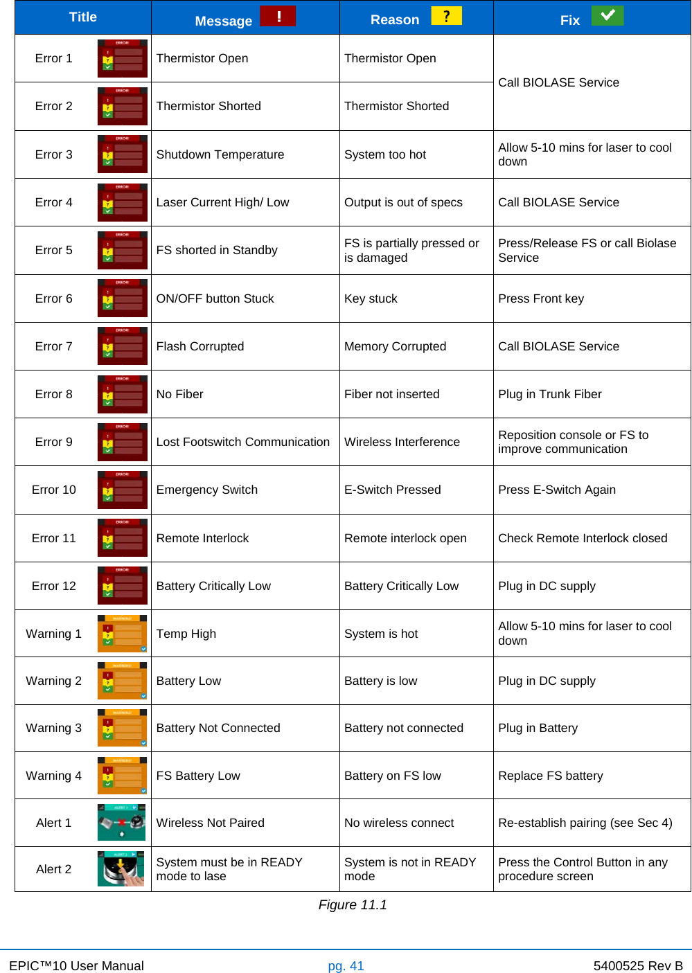 EPIC™10 User Manual pg. 41 5400525 Rev B     Title Message     Reason     Fix     Error 1  Thermistor Open Thermistor Open Call BIOLASE Service  Error 2  Thermistor Shorted Thermistor Shorted Error 3  Shutdown Temperature System too hot Allow 5-10 mins for laser to cool down Error 4  Laser Current High/ Low Output is out of specs Call BIOLASE Service  Error 5  FS shorted in Standby FS is partially pressed or is damaged Press/Release FS or call Biolase Service Error 6  ON/OFF button Stuck Key stuck Press Front key Error 7  Flash Corrupted Memory Corrupted Call BIOLASE Service  Error 8  No Fiber Fiber not inserted Plug in Trunk Fiber Error 9  Lost Footswitch Communication Wireless Interference Reposition console or FS to improve communication Error 10  Emergency Switch E-Switch Pressed Press E-Switch Again Error 11  Remote Interlock Remote interlock open Check Remote Interlock closed Error 12  Battery Critically Low Battery Critically Low Plug in DC supply Warning 1  Temp High System is hot Allow 5-10 mins for laser to cool down Warning 2  Battery Low Battery is low Plug in DC supply Warning 3  Battery Not Connected Battery not connected Plug in Battery Warning 4  FS Battery Low Battery on FS low Replace FS battery Alert 1  Wireless Not Paired No wireless connect Re-establish pairing (see Sec 4) Alert 2  System must be in READY mode to lase System is not in READY mode Press the Control Button in any procedure screen Figure 11.1 