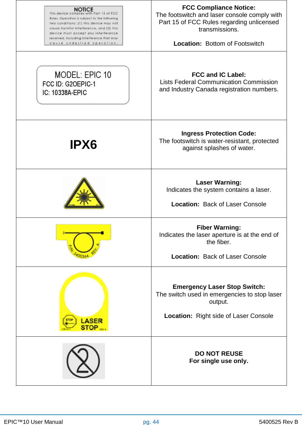 EPIC™10 User Manual pg. 44 5400525 Rev B     FCC Compliance Notice: The footswitch and laser console comply with Part 15 of FCC Rules regarding unlicensed transmissions.  Location:  Bottom of Footswitch    FCC and IC Label: Lists Federal Communication Commission and Industry Canada registration numbers.  IPX6 Ingress Protection Code: The footswitch is water-resistant, protected against splashes of water.   Laser Warning: Indicates the system contains a laser.  Location:  Back of Laser Console  Fiber Warning: Indicates the laser aperture is at the end of the fiber.  Location:  Back of Laser Console  Emergency Laser Stop Switch: The switch used in emergencies to stop laser output.  Location:  Right side of Laser Console  DO NOT REUSE For single use only.  