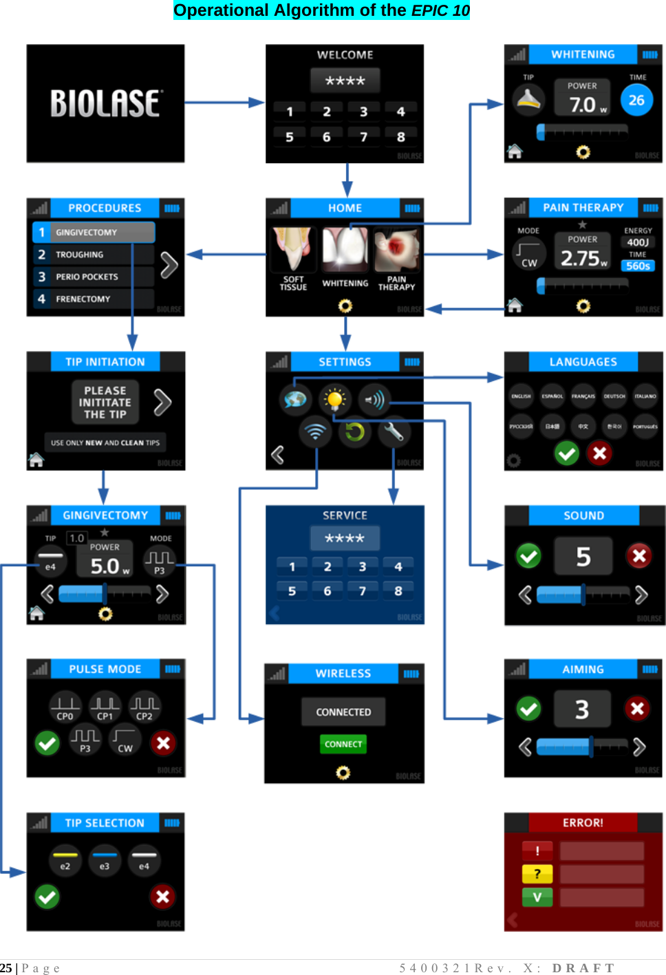 25 | Page                                       5400321Rev. X: DRAFT  Operational Algorithm of the EPIC 10   