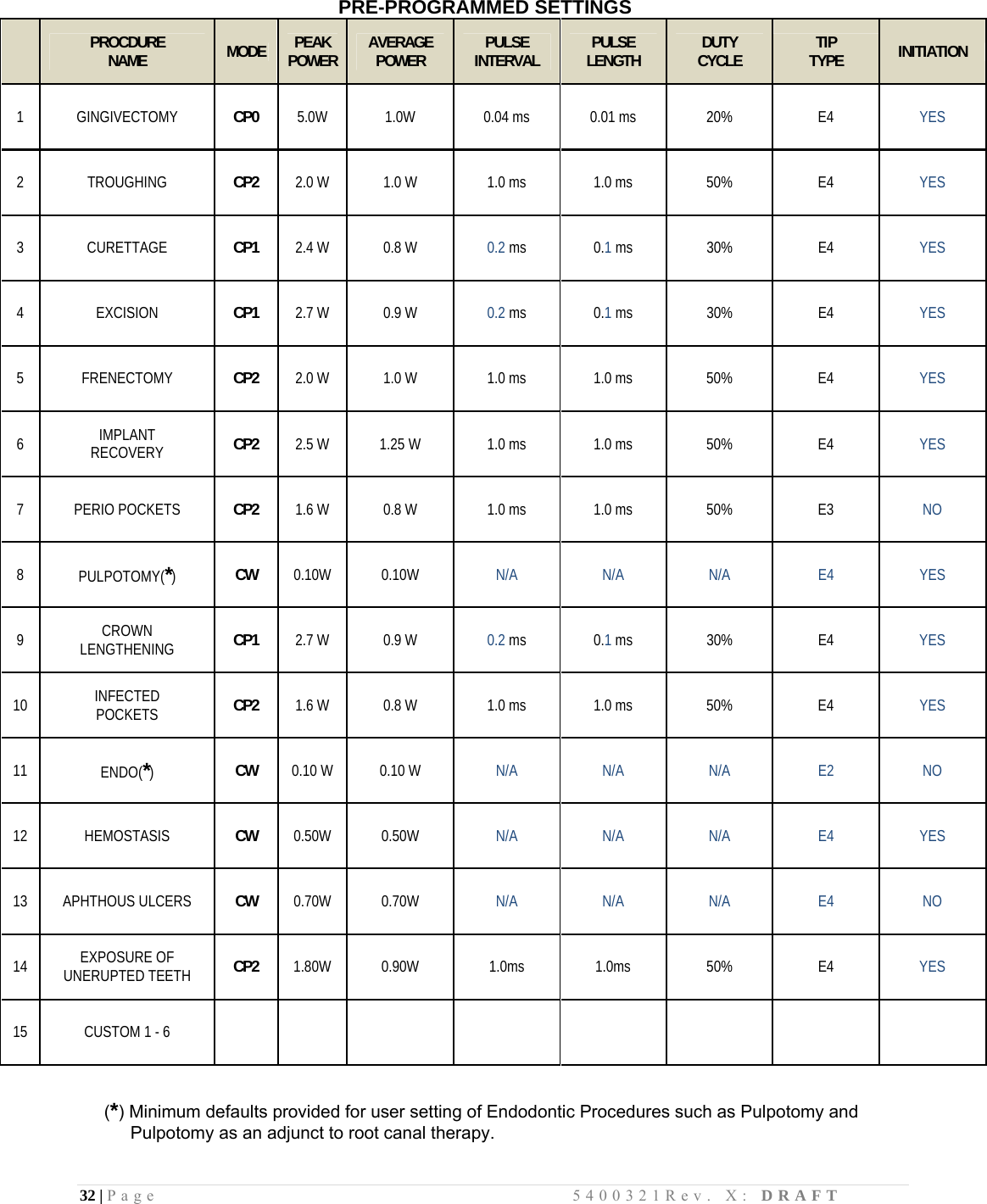 32 | Page                                       5400321Rev. X: DRAFT  PRE-PROGRAMMED SETTINGS  PROCDURE NAME MODE  PEAK POWER  AVERAGE  POWER  PULSE  INTERVAL  PULSE LENGTH  DUTY  CYCLE  TIP            TYPE  INITIATION 1 GINGIVECTOMY  CP0  5.0W  1.0W  0.04 ms  0.01 ms  20%  E4  YES 2 TROUGHING  CP2  2.0 W  1.0 W  1.0 ms  1.0 ms  50%  E4  YES 3 CURETTAGE  CP1  2.4 W  0.8 W  0.2 ms  0.1 ms  30%  E4  YES 4 EXCISION  CP1  2.7 W  0.9 W  0.2 ms  0.1 ms  30%  E4  YES 5 FRENECTOMY  CP2  2.0 W  1.0 W  1.0 ms  1.0 ms  50%  E4  YES 6  IMPLANT  RECOVERY  CP2  2.5 W  1.25 W  1.0 ms  1.0 ms  50%  E4  YES 7 PERIO POCKETS  CP2  1.6 W  0.8 W  1.0 ms  1.0 ms  50%  E3  NO 8  PULPOTOMY(*)  CW  0.10W 0.10W  N/A N/A N/A E4 YES 9  CROWN LENGTHENING  CP1  2.7 W  0.9 W  0.2 ms  0.1 ms  30%  E4  YES 10  INFECTED POCKETS  CP2  1.6 W  0.8 W  1.0 ms  1.0 ms  50%  E4  YES 11  ENDO(*)  CW  0.10 W  0.10 W  N/A N/A N/A E2 NO 12 HEMOSTASIS  CW  0.50W 0.50W  N/A N/A N/A E4 YES 13 APHTHOUS ULCERS  CW  0.70W 0.70W  N/A N/A N/A E4 NO 14  EXPOSURE OF UNERUPTED TEETH  CP2  1.80W 0.90W  1.0ms  1.0ms  50%  E4  YES 15  CUSTOM 1 - 6                      (*) Minimum defaults provided for user setting of Endodontic Procedures such as Pulpotomy and Pulpotomy as an adjunct to root canal therapy.  