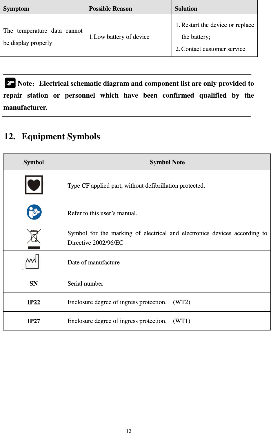 12 Symptom    Possible Reason  Solution   The  temperature  data  cannot be display properly 1.Low battery of device 1. Restart the device or replace the battery; 2. Contact customer service        Note：：：：Electrical schematic diagram and component list are only provided to repair  station  or  personnel  which  have  been  confirmed  qualified  by  the manufacturer.  12. Equipment Symbols Symbol  Symbol Note  Type CF applied part, without defibrillation protected.  Refer to this user’s manual.  Symbol  for  the  marking  of  electrical  and  electronics  devices  according  to Directive 2002/96/EC . Date of manufacture SN  Serial number IP22  Enclosure degree of ingress protection.    (WT2) IP27  Enclosure degree of ingress protection.    (WT1)  