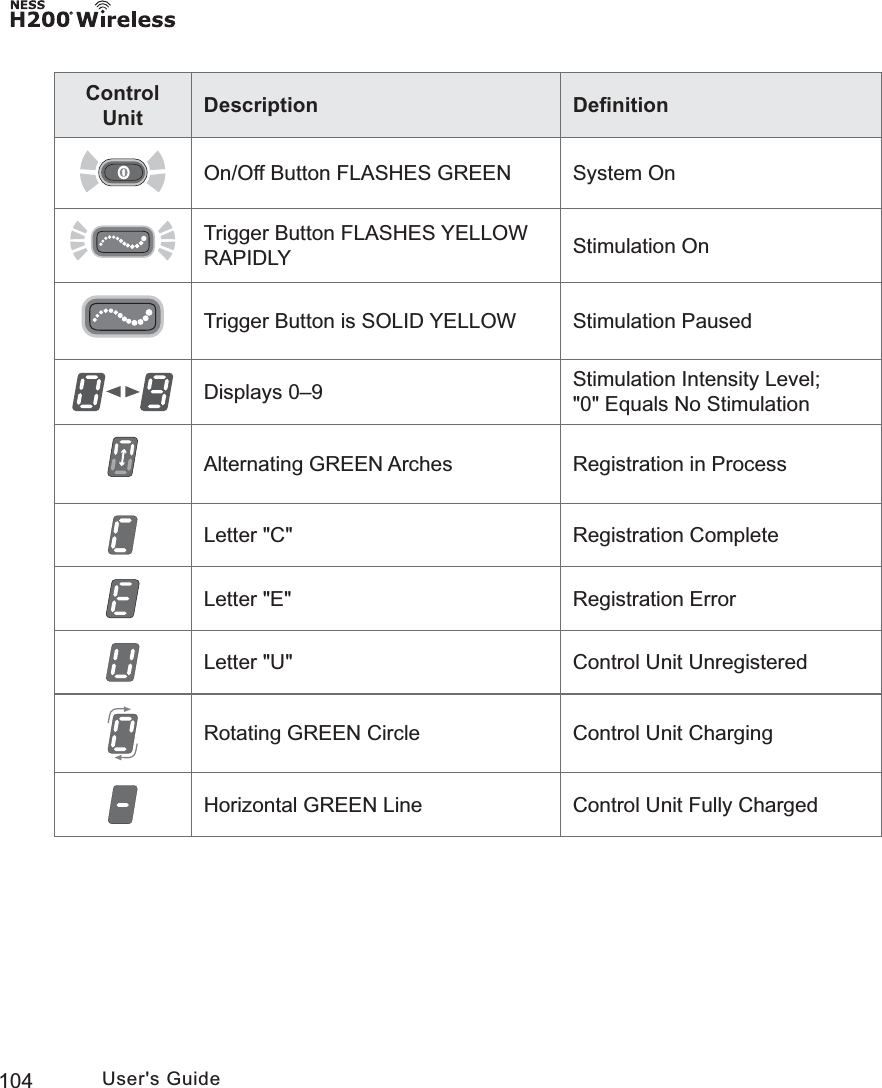 104 User&apos;s GuideControl Unit Description DeﬁnitionOn/Off Button FLASHES GREEN System OnTrigger Button FLASHES YELLOW RAPIDLY Stimulation OnTrigger Button is SOLID YELLOW Stimulation PausedDisplays 0–9 Stimulation Intensity Level;&quot;0&quot; Equals No StimulationAlternating GREEN Arches Registration in ProcessLetter &quot;C&quot; Registration CompleteLetter &quot;E&quot; Registration ErrorLetter &quot;U&quot; Control Unit UnregisteredRotating GREEN Circle Control Unit ChargingHorizontal GREEN Line Control Unit Fully Charged