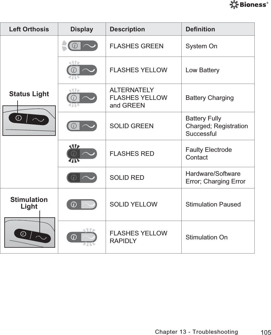 105Chapter 13 - TroubleshootingLeft Orthosis Display Description DeﬁnitionStatus LightFLASHES GREEN System OnFLASHES YELLOW Low BatteryALTERNATELY FLASHES YELLOW and GREENBattery ChargingSOLID GREENBattery Fully Charged; Registration SuccessfulFLASHES RED Faulty Electrode ContactSOLID RED Hardware/Software Error; Charging ErrorStimulation Light SOLID YELLOW Stimulation PausedFLASHES YELLOW RAPIDLY Stimulation On