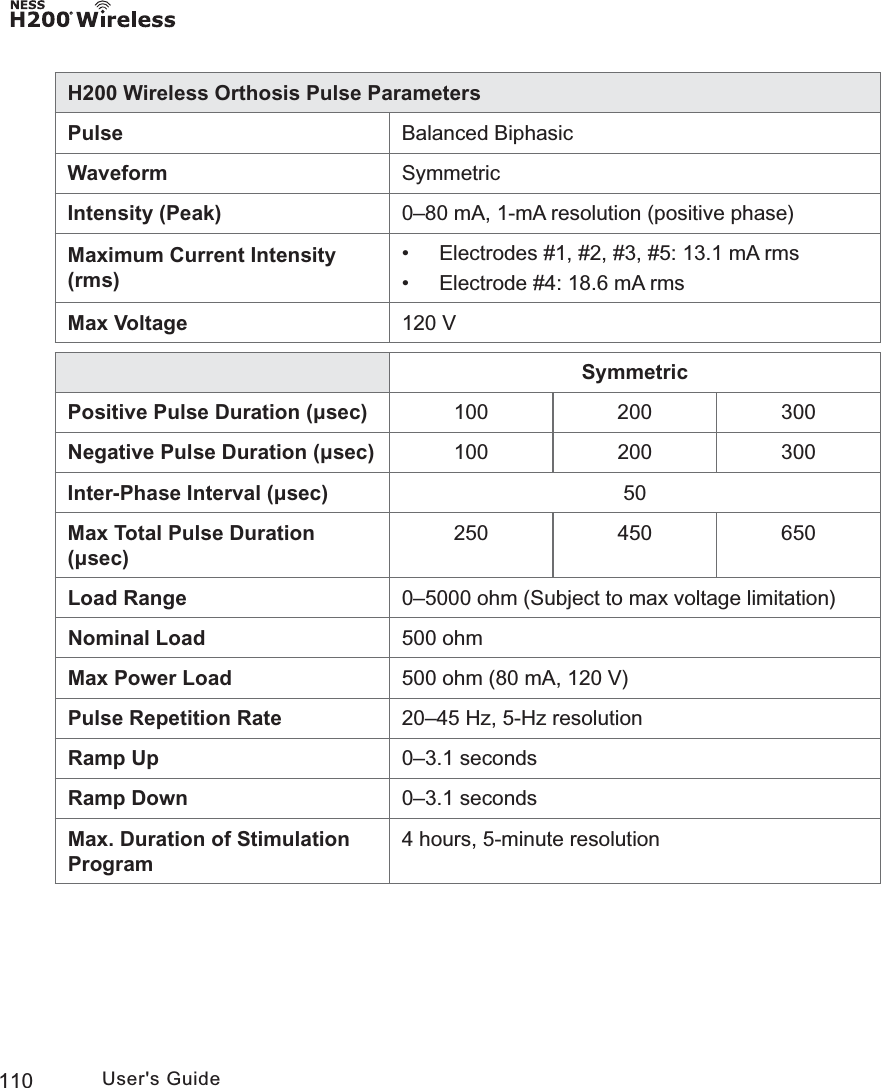 110 User&apos;s GuideH200 Wireless Orthosis Pulse ParametersPulse Balanced BiphasicWaveform SymmetricIntensity (Peak) 0–80 mA, 1-mA resolution (positive phase)Maximum Current Intensity (rms)•  Electrodes #1, #2, #3, #5: 13.1 mA rms•  Electrode #4: 18.6 mA rmsMax Voltage 120 VSymmetricPositive Pulse Duration (μsec)  100 200 300Negative Pulse Duration (μsec) 100 200 300Inter-Phase Interval (μsec) 50Max Total Pulse Duration (μsec)250 450 650Load Range 0–5000 ohm (Subject to max voltage limitation)Nominal Load 500 ohmMax Power Load 500 ohm (80 mA, 120 V)Pulse Repetition Rate  20–45 Hz, 5-Hz resolution Ramp Up 0–3.1 secondsRamp Down 0–3.1 secondsMax. Duration of Stimulation Program4 hours, 5-minute resolution