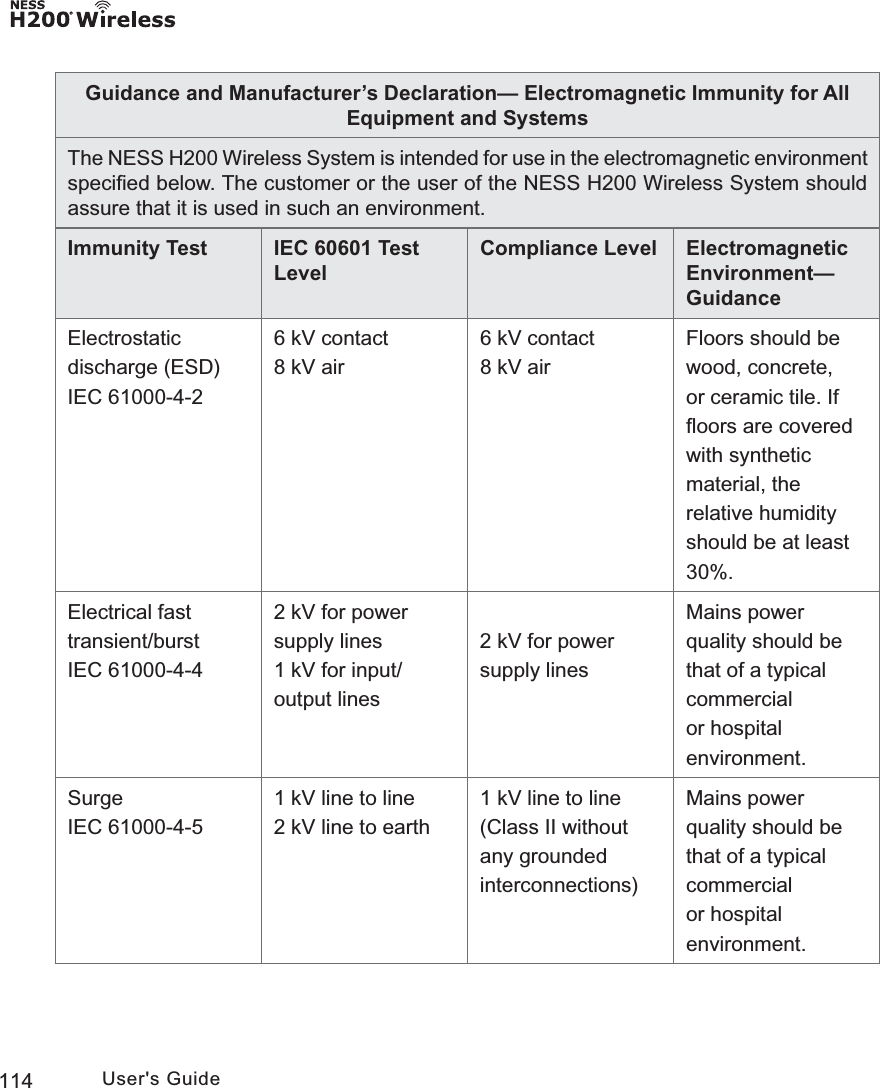 114 User&apos;s GuideGuidance and Manufacturer’s Declaration— Electromagnetic Immunity for All Equipment and SystemsThe NESS H200 Wireless System is intended for use in the electromagnetic environment speciﬁed below. The customer or the user of the NESS H200 Wireless System should assure that it is used in such an environment.Immunity Test IEC 60601 Test LevelCompliance Level Electromagnetic Environment—GuidanceElectrostatic discharge (ESD)IEC 61000-4-26 kV contact8 kV air6 kV contact8 kV airFloors should be wood, concrete, or ceramic tile. If ﬂoors are covered with synthetic material, the relative humidity should be at least 30%.Electrical fast transient/burstIEC 61000-4-42 kV for power supply lines1 kV for input/output lines2 kV for power supply linesMains power quality should be that of a typical commercial or hospital environment.SurgeIEC 61000-4-51 kV line to line2 kV line to earth1 kV line to line(Class II without any grounded interconnections)Mains power quality should be that of a typical commercial or hospital environment.