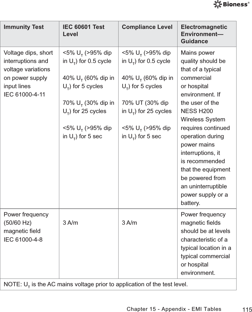 115Chapter 15 - Appendix - EMI TablesImmunity Test IEC 60601 Test LevelCompliance Level Electromagnetic Environment—GuidanceVoltage dips, short interruptions and voltage variations on power supply input linesIEC 61000-4-11&lt;5% UT (&gt;95% dip in UT) for 0.5 cycle40% UT (60% dip in UT) for 5 cycles70% UT (30% dip in UT) for 25 cycles&lt;5% UT (&gt;95% dip in UT) for 5 sec&lt;5% UT (&gt;95% dip in UT) for 0.5 cycle40% UT (60% dip in UT) for 5 cycles70% UT (30% dip in UT) for 25 cycles&lt;5% UT (&gt;95% dip in UT) for 5 secMains power quality should be that of a typical commercial or hospital environment. If the user of the NESS H200 Wireless System requires continued operation during power mains interruptions, it is recommended that the equipment be powered from an uninterruptible power supply or a battery.Power frequency (50/60 Hz) magnetic ﬁeldIEC 61000-4-83 A/m 3 A/mPower frequency magnetic ﬁelds should be at levels characteristic of a typical location in a typical commercial or hospital environment.NOTE: UT is the AC mains voltage prior to application of the test level.