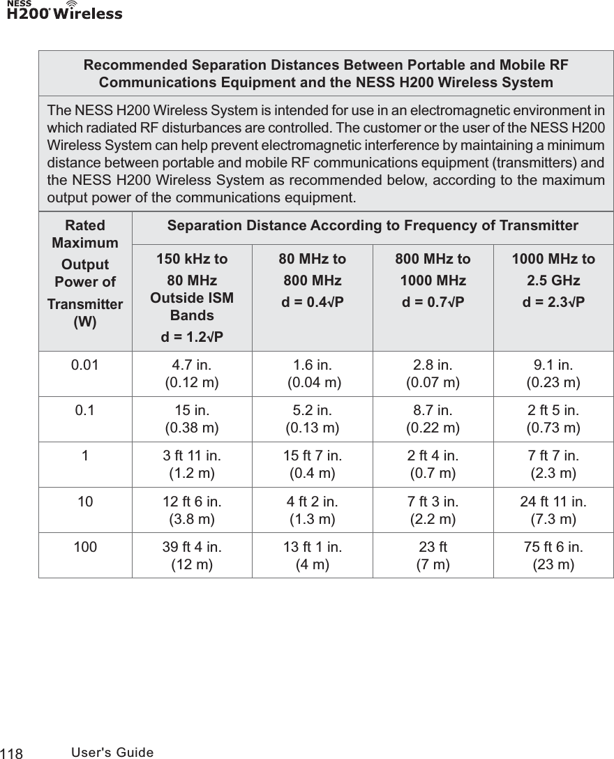 118 User&apos;s GuideRecommended Separation Distances Between Portable and Mobile RF Communications Equipment and the NESS H200 Wireless SystemThe NESS H200 Wireless System is intended for use in an electromagnetic environment in which radiated RF disturbances are controlled. The customer or the user of the NESS H200 Wireless System can help prevent electromagnetic interference by maintaining a minimum distance between portable and mobile RF communications equipment (transmitters) and the NESS H200 Wireless System as recommended below, according to the maximum output power of the communications equipment.Rated Maximum Output Power of Transmitter (W)Separation Distance According to Frequency of Transmitter150 kHz to80 MHz Outside ISM Bandsd = 1.2√P80 MHz to800 MHzd = 0.4√P800 MHz to1000 MHzd = 0.7√P1000 MHz to2.5 GHzd = 2.3√P0.01 4.7 in. (0.12 m)1.6 in. (0.04 m)2.8 in.(0.07 m)9.1 in.(0.23 m)0.1 15 in. (0.38 m)5.2 in.(0.13 m)8.7 in. (0.22 m)2 ft 5 in. (0.73 m)1 3 ft 11 in. (1.2 m)15 ft 7 in. (0.4 m)2 ft 4 in. (0.7 m)7 ft 7 in. (2.3 m)10 12 ft 6 in. (3.8 m)4 ft 2 in.(1.3 m)7 ft 3 in. (2.2 m)24 ft 11 in.(7.3 m)100 39 ft 4 in. (12 m)13 ft 1 in.(4 m)23 ft (7 m)75 ft 6 in. (23 m)