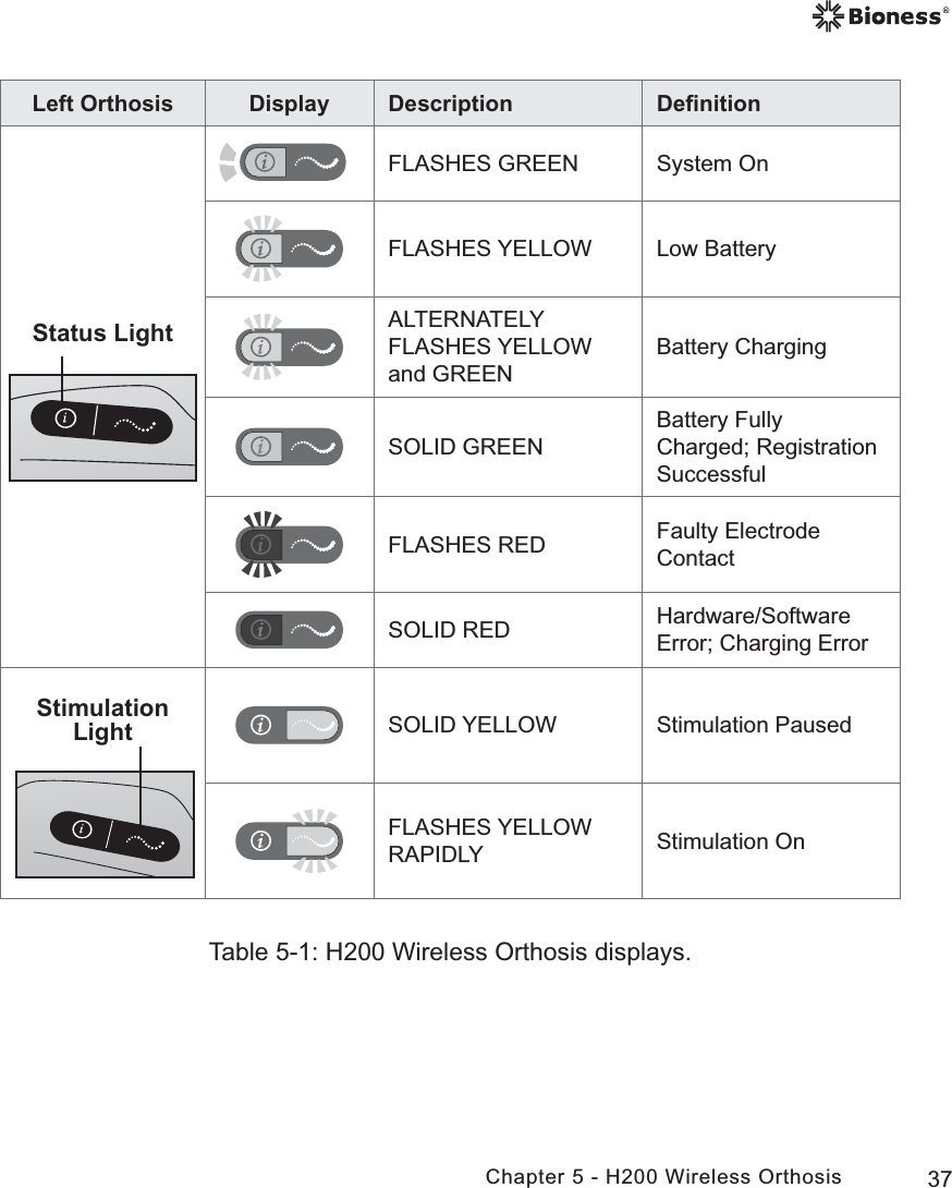 37Chapter 5 - H200 Wireless OrthosisLeft Orthosis Display Description DeﬁnitionStatus LightFLASHES GREEN System OnFLASHES YELLOW Low BatteryALTERNATELY FLASHES YELLOW and GREENBattery ChargingSOLID GREENBattery Fully Charged; Registration SuccessfulFLASHES RED Faulty Electrode ContactSOLID RED Hardware/Software Error; Charging ErrorStimulation Light SOLID YELLOW Stimulation PausedFLASHES YELLOW RAPIDLY Stimulation OnTable 5-1: H200 Wireless Orthosis displays.