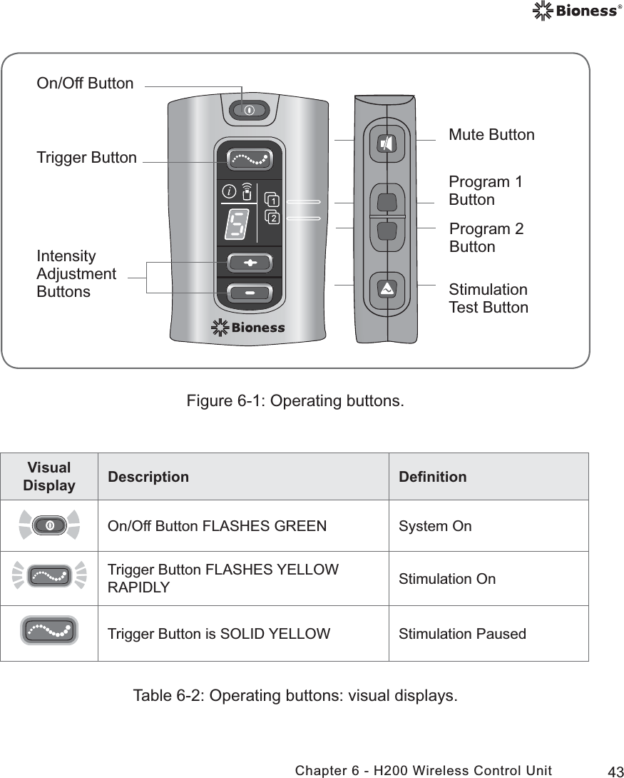 43Chapter 6 - H200 Wireless Control UnitFigure 6-1: Operating buttons.Table 6-2: Operating buttons: visual displays.Mute Button Program 2 Button Stimulation Test ButtonOn/Off ButtonTrigger Button Intensity AdjustmentButtonsProgram 1 Button VisualDisplay Description DeﬁnitionOn/Off Button FLASHES GREEN  System On Trigger Button FLASHES YELLOW RAPIDLY Stimulation OnTrigger Button is SOLID YELLOW Stimulation Paused