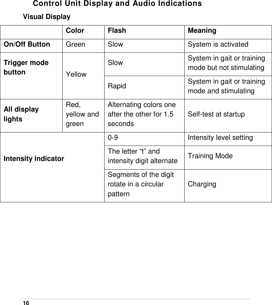  16   Control Unit Display and Audio Indications Visual Display  Color Flash  Meaning On/Off Button  Green  Slow  System is activated Slow  System in gait or training mode but not stimulating Trigger mode button  Yellow Rapid  System in gait or training mode and stimulating All display lights Red, yellow and green Alternating colors one after the other for 1.5 seconds Self-test at startup 0-9  Intensity level setting The letter “t” and intensity digit alternate  Training Mode Intensity indicator  Segments of the digit rotate in a circular pattern Charging 