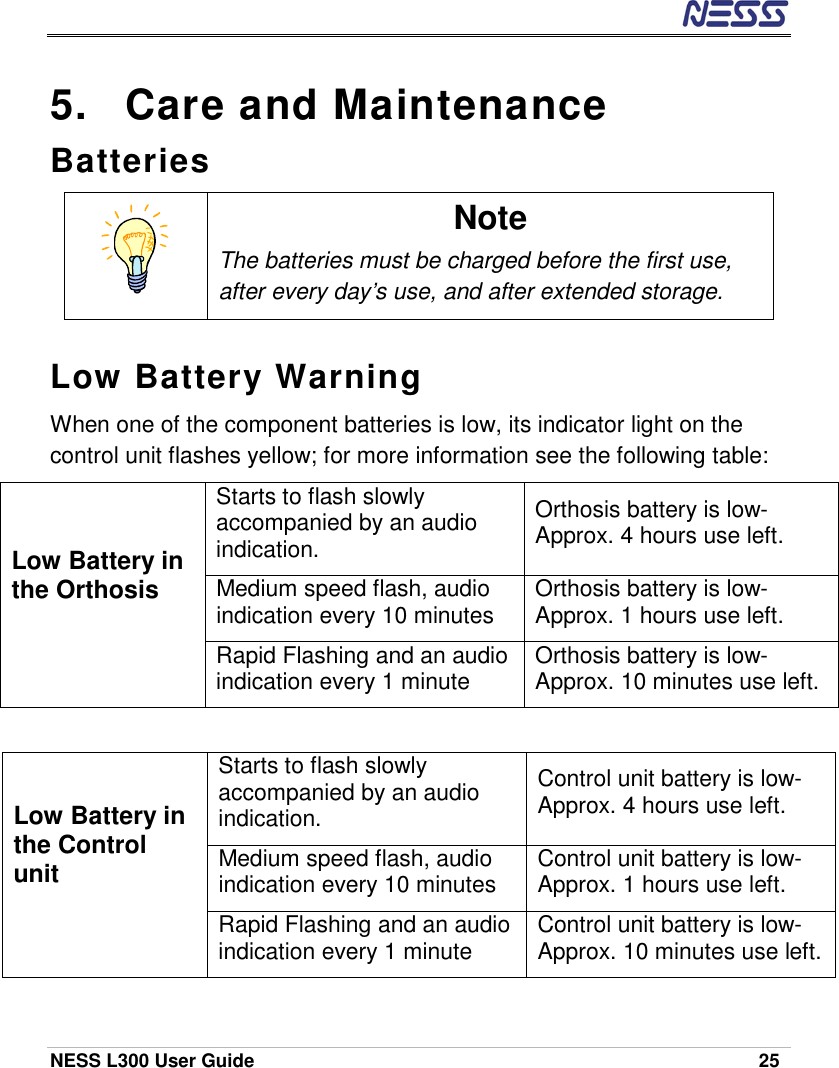  NESS L300 User Guide    25 5.  Care and Maintenance Batteries  Note The batteries must be charged before the first use, after every day’s use, and after extended storage.    Low Battery Warning When one of the component batteries is low, its indicator light on the control unit flashes yellow; for more information see the following table: Starts to flash slowly accompanied by an audio indication. Orthosis battery is low- Approx. 4 hours use left. Medium speed flash, audio indication every 10 minutes  Orthosis battery is low- Approx. 1 hours use left. Low Battery in the Orthosis   Rapid Flashing and an audio indication every 1 minute  Orthosis battery is low-Approx. 10 minutes use left.  Starts to flash slowly accompanied by an audio indication. Control unit battery is low- Approx. 4 hours use left. Medium speed flash, audio indication every 10 minutes  Control unit battery is low- Approx. 1 hours use left. Low Battery in the Control unit    Rapid Flashing and an audio indication every 1 minute  Control unit battery is low-Approx. 10 minutes use left. 