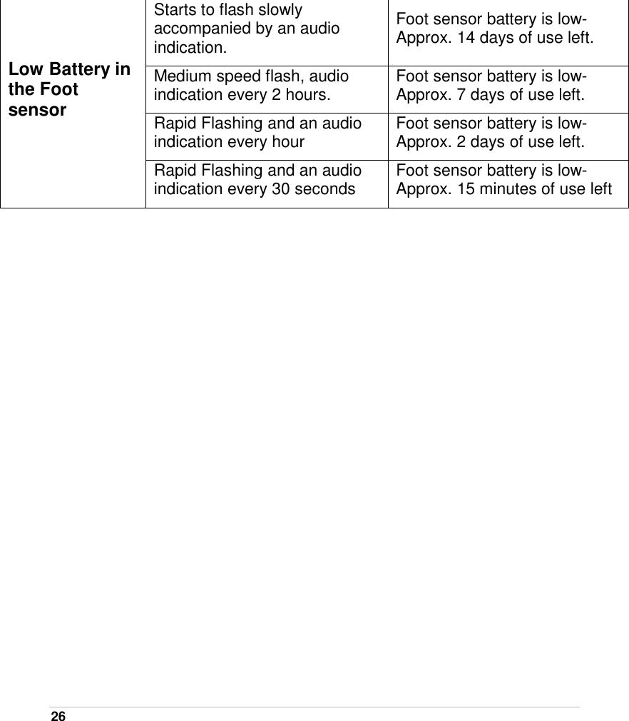  26   Starts to flash slowly accompanied by an audio indication. Foot sensor battery is low- Approx. 14 days of use left. Medium speed flash, audio indication every 2 hours.  Foot sensor battery is low- Approx. 7 days of use left. Rapid Flashing and an audio indication every hour  Foot sensor battery is low-Approx. 2 days of use left. Low Battery in the Foot sensor   Rapid Flashing and an audio indication every 30 seconds  Foot sensor battery is low-Approx. 15 minutes of use left  