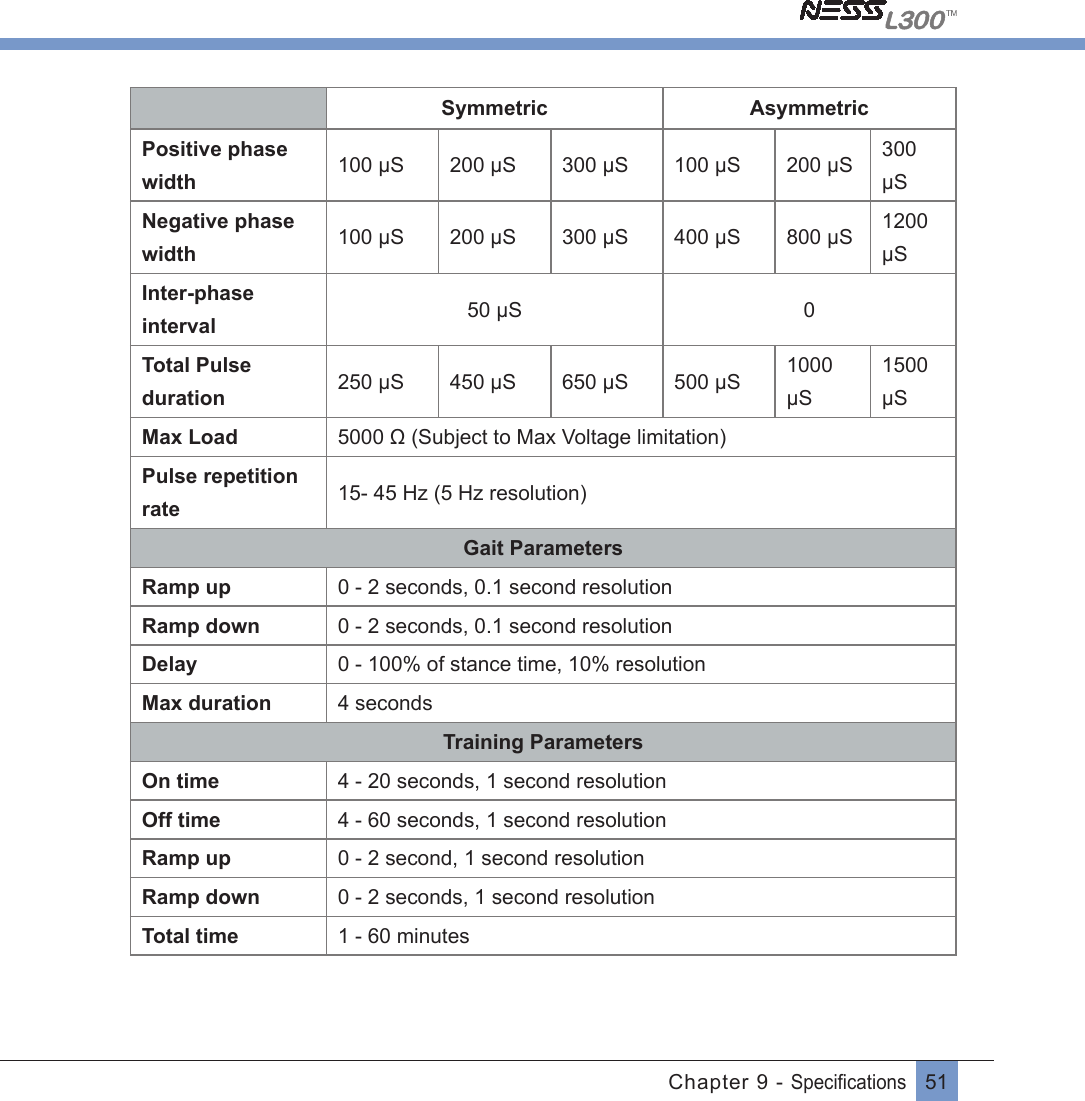 51Chapter 9 - SpeciﬁcationsSymmetric AsymmetricPositive phase width 100 µS 200 µS  300 µS 100 µS 200 µS 300 µSNegative phase width 100 µS 200 µS  300 µS 400 µS 800 µS 1200 µSInter-phase interval 50 µS 0Total Pulse duration 250 µS 450 µS 650 µS 500 µS 1000 µS1500 µSMax Load 5000 Ω (Subject to Max Voltage limitation)Pulse repetition rate  15- 45 Hz (5 Hz resolution) Gait ParametersRamp up 0 - 2 seconds, 0.1 second resolutionRamp down 0 - 2 seconds, 0.1 second resolutionDelay 0 - 100% of stance time, 10% resolutionMax duration 4 secondsTraining ParametersOn time 4 - 20 seconds, 1 second resolutionOff time 4 - 60 seconds, 1 second resolutionRamp up 0 - 2 second, 1 second resolutionRamp down 0 - 2 seconds, 1 second resolutionTotal time 1 - 60 minutes