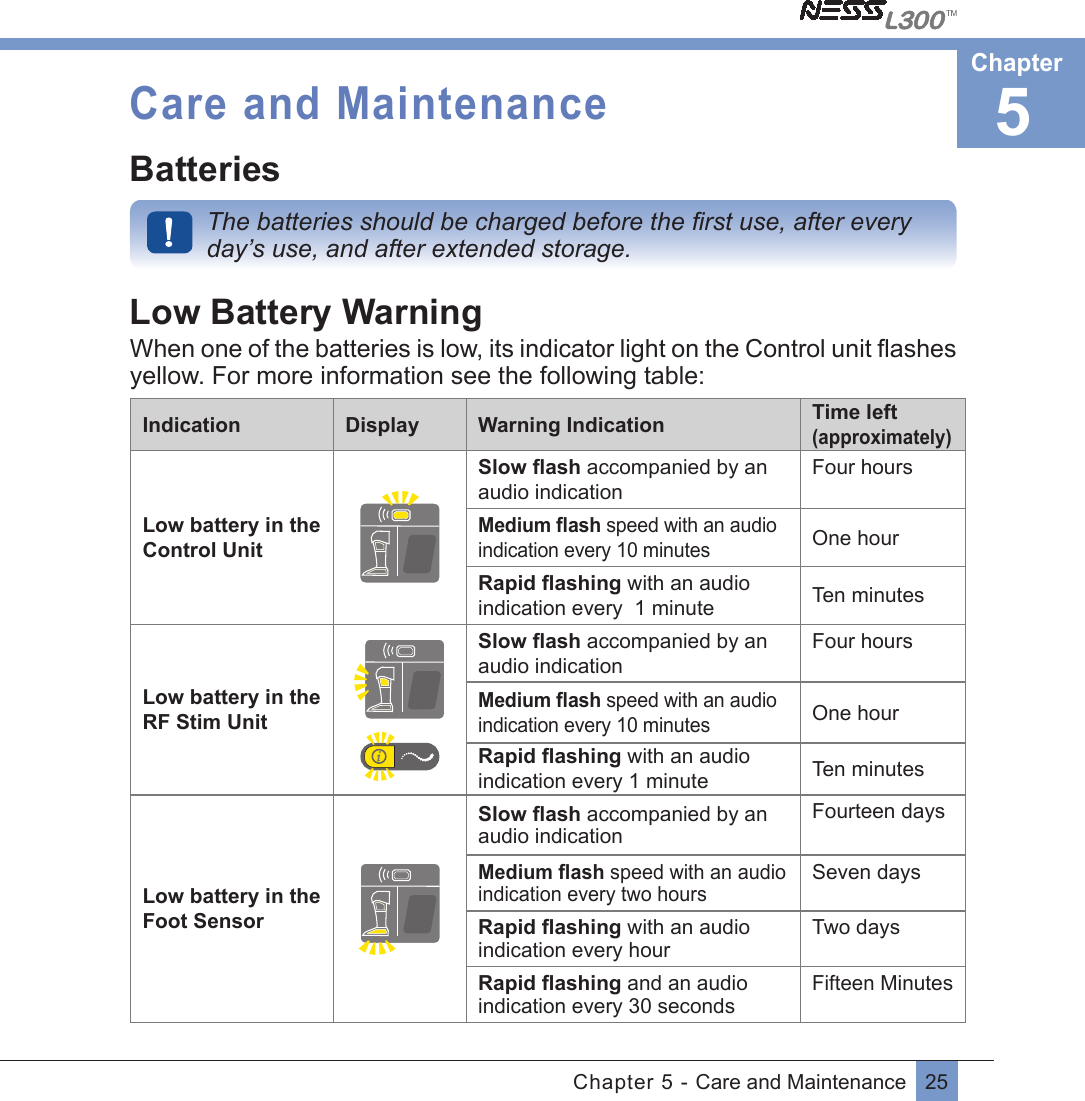 25Chapter 5 - Care and MaintenanceCare and MaintenanceBatteriesThe batteries should be charged before the ﬁrst use, after everyday’s use, and after extended storage.Low Battery WarningWhen one of the batteries is low, its indicator light on the Control unit ﬂashesyellow. For more information see the following table:Indication Display Warning Indication Time left (approximately)Low battery in the Control UnitSlow ﬂash accompanied by an audio indicationFour hours Medium ﬂash speed with an audio indication every 10 minutesOne hourRapid ﬂashing with an audio indication every  1 minute Ten minutesLow battery in the RF Stim Unit Slow ﬂash accompanied by an audio indicationFour hours Medium ﬂash speed with an audio indication every 10 minutesOne hourRapid ﬂashing with an audio indication every 1 minute Ten minutesLow battery in the Foot SensorSlow ﬂash accompanied by an audio indicationFourteen daysMedium ﬂash speed with an audio indication every two hoursSeven daysRapid ﬂashing with an audio indication every hourTwo daysRapid ﬂashing and an audio indication every 30 secondsFifteen Minutes5Chapter