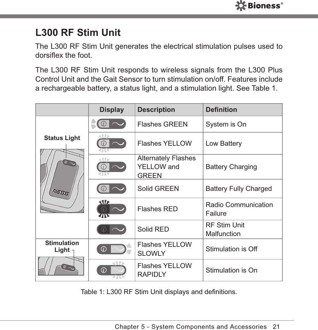 21Chapter 5 - System Components and AccessoriesL300 RF Stim UnitThe L300 RF Stim Unit generates the electrical stimulation pulses used to dorsiﬂex the foot. The L300 RF Stim Unit responds to wireless signals from the L300 Plus Control Unit and the Gait Sensor to turn stimulation on/off. Features include a rechargeable battery, a status light, and a stimulation light. See Table 1. Display Description DeﬁnitionStatus LightFlashes GREEN System is OnFlashes YELLOW Low BatteryAlternately Flashes YELLOW and GREENBattery ChargingSolid GREEN Battery Fully ChargedFlashes RED Radio Communication FailureSolid RED RF Stim Unit MalfunctionStimulation Light Flashes YELLOW SLOWLY Stimulation is OffFlashes YELLOW RAPIDLY Stimulation is OnTable 1: L300 RF Stim Unit displays and deﬁnitions.