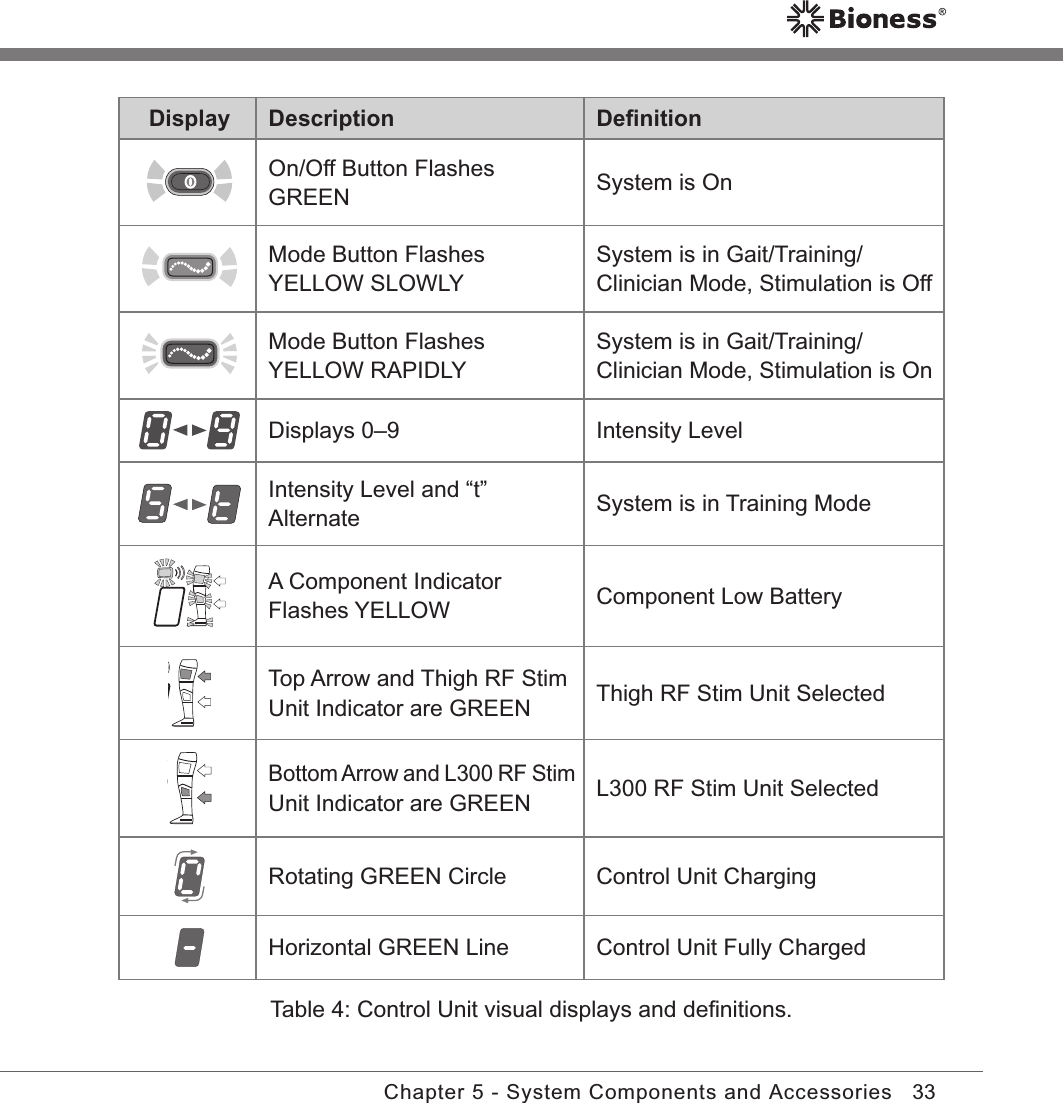 33Chapter 5 - System Components and AccessoriesDisplay Description DeﬁnitionOn/Off Button Flashes GREEN  System is On Mode Button Flashes YELLOW SLOWLYSystem is in Gait/Training/Clinician Mode, Stimulation is OffMode Button Flashes YELLOW RAPIDLYSystem is in Gait/Training/Clinician Mode, Stimulation is OnDisplays 0–9 Intensity Level Intensity Level and “t” Alternate System is in Training ModeA Component Indicator Flashes YELLOW Component Low BatteryTop Arrow and Thigh RF Stim Unit Indicator are GREEN Thigh RF Stim Unit SelectedBottom Arrow and L300 RF Stim Unit Indicator are GREEN L300 RF Stim Unit SelectedRotating GREEN Circle  Control Unit ChargingHorizontal GREEN Line Control Unit Fully ChargedTable 4: Control Unit visual displays and deﬁnitions.