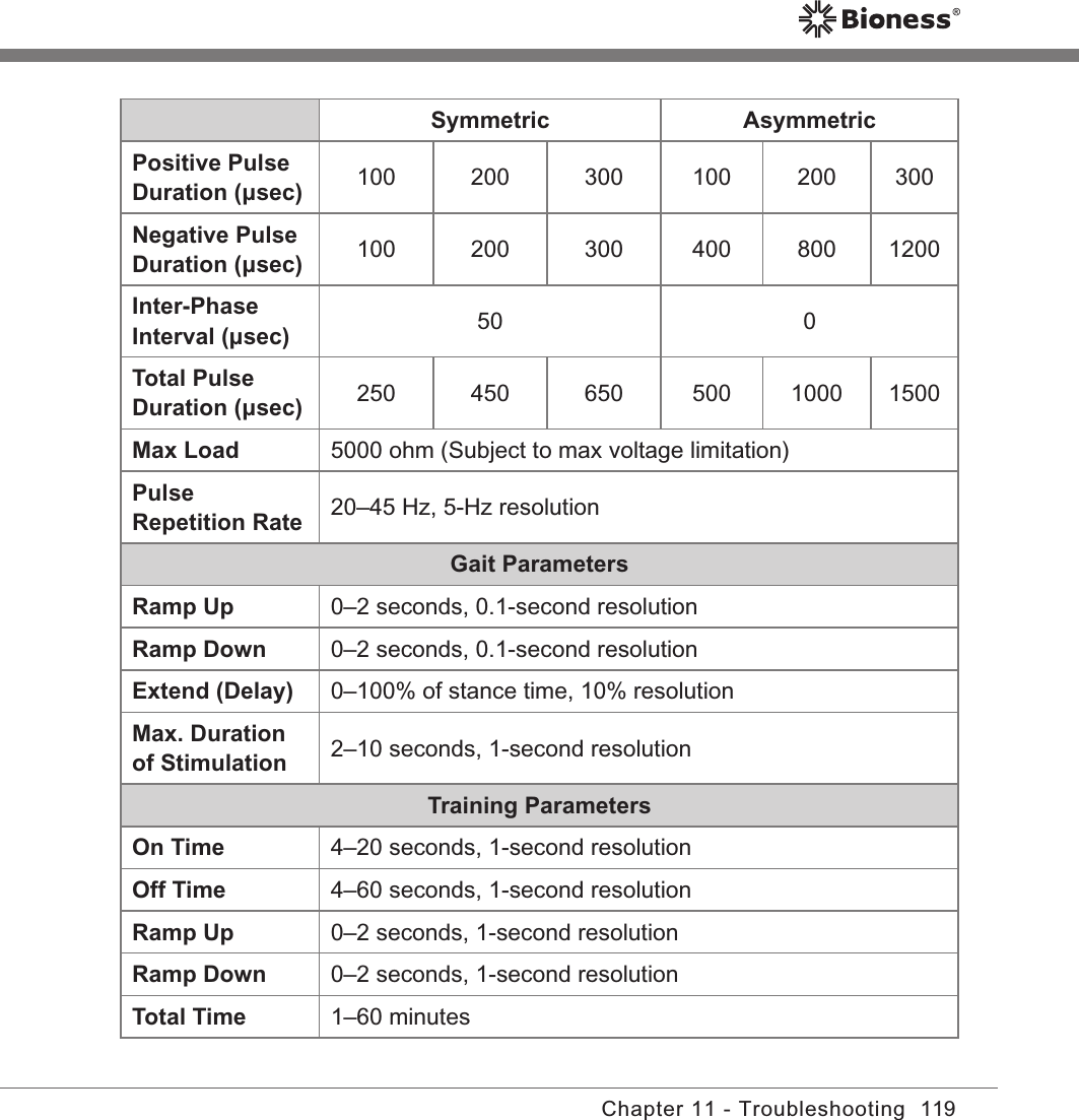 119Chapter 11 - TroubleshootingSymmetric AsymmetricPositive Pulse Duration (µsec)  100 200  300 100 200 300Negative Pulse Duration (µsec) 100 200  300 400 800 1200Inter-Phase Interval (µsec) 50 0Total Pulse Duration (µsec) 250 450 650 500 1000 1500Max Load 5000 ohm (Subject to max voltage limitation)Pulse Repetition Rate  20–45 Hz, 5-Hz resolution Gait ParametersRamp Up 0–2 seconds, 0.1-second resolutionRamp Down 0–2 seconds, 0.1-second resolutionExtend (Delay) 0–100% of stance time, 10% resolutionMax. Duration of Stimulation 2–10 seconds, 1-second resolutionTraining ParametersOn Time 4–20 seconds, 1-second resolutionOff Time 4–60 seconds, 1-second resolutionRamp Up 0–2 seconds, 1-second resolutionRamp Down 0–2 seconds, 1-second resolutionTotal Time 1–60 minutes