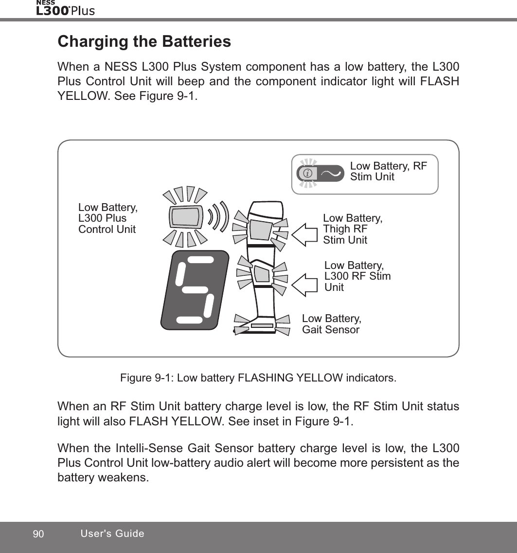 90 User&apos;s GuideCharging the BatteriesWhen a NESS L300 Plus System component has a low battery, the L300 Plus Control Unit will beep and the component indicator light will FLASH YELLOW. See Figure 9-1.Low Battery, Thigh RF Stim UnitLow Battery, L300 RF Stim UnitLow Battery, Gait SensorLow Battery, L300 Plus Control UnitLow Battery, RF Stim UnitFigure 9-1: Low battery FLASHING YELLOW indicators.When an RF Stim Unit battery charge level is low, the RF Stim Unit status light will also FLASH YELLOW. See inset in Figure 9-1.When the Intelli-Sense Gait Sensor battery charge level is low, the L300 Plus Control Unit low-battery audio alert will become more persistent as the battery weakens.