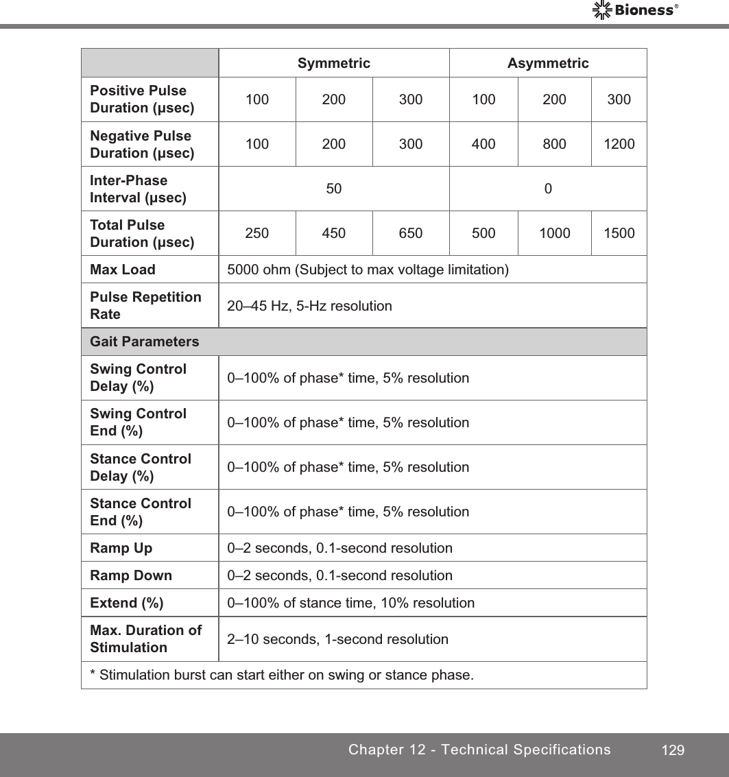 129Chapter 12 - Technical SpecificationsSymmetric AsymmetricPositive Pulse Duration (µsec)  100 200  300 100 200 300Negative Pulse Duration (µsec) 100 200  300 400 800 1200Inter-Phase Interval (µsec) 50 0Total Pulse Duration (µsec) 250 450 650 500 1000 1500Max Load 5000 ohm (Subject to max voltage limitation)Pulse Repetition Rate  20–45 Hz, 5-Hz resolution Gait ParametersSwing Control Delay (%) 0–100% of phase* time, 5% resolutionSwing Control End (%) 0–100% of phase* time, 5% resolutionStance Control Delay (%) 0–100% of phase* time, 5% resolutionStance Control End (%) 0–100% of phase* time, 5% resolutionRamp Up 0–2 seconds, 0.1-second resolutionRamp Down 0–2 seconds, 0.1-second resolutionExtend (%) 0–100% of stance time, 10% resolutionMax. Duration of Stimulation 2–10 seconds, 1-second resolution* Stimulation burst can start either on swing or stance phase.