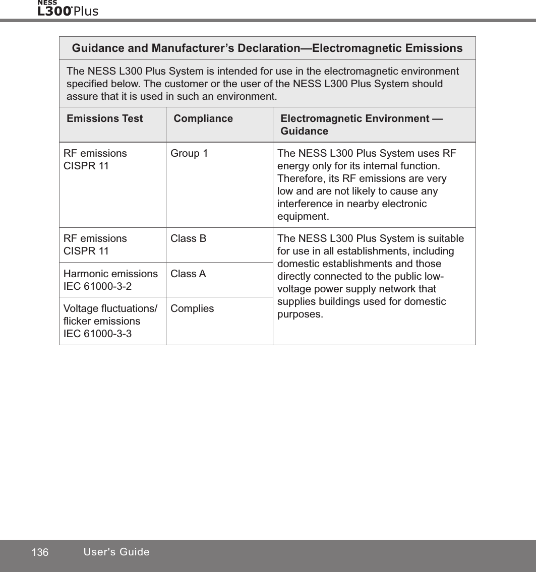 136 User&apos;s GuideGuidance and Manufacturer’s Declaration—Electromagnetic EmissionsThe NESS L300 Plus System is intended for use in the electromagnetic environment speciﬁed below. The customer or the user of the NESS L300 Plus System should assure that it is used in such an environment.Emissions Test Compliance Electromagnetic Environment — GuidanceRF emissionsCISPR 11Group 1 The NESS L300 Plus System uses RF energy only for its internal function. Therefore, its RF emissions are very low and are not likely to cause any interference in nearby electronic equipment.RF emissionsCISPR 11Class B The NESS L300 Plus System is suitable for use in all establishments, including domestic establishments and those directly connected to the public low-voltage power supply network that supplies buildings used for domestic purposes.Harmonic emissions IEC 61000-3-2Class AVoltage ﬂuctuations/ﬂicker emissionsIEC 61000-3-3Complies