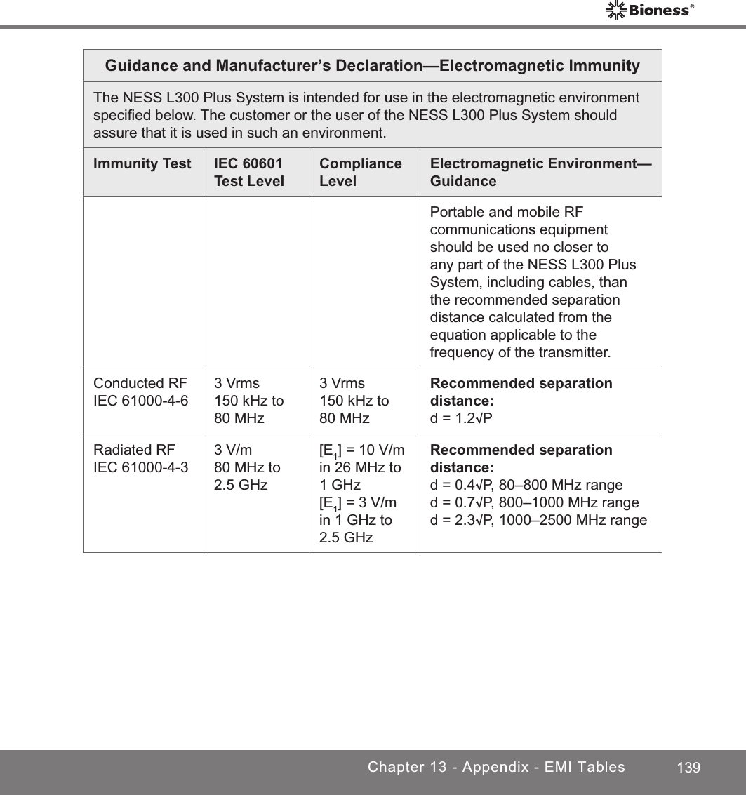 139Chapter 13 - Appendix - EMI TablesGuidance and Manufacturer’s Declaration—Electromagnetic ImmunityThe NESS L300 Plus System is intended for use in the electromagnetic environment speciﬁed below. The customer or the user of the NESS L300 Plus System should assure that it is used in such an environment.Immunity Test IEC 60601 Test LevelCompliance LevelElectromagnetic Environment—GuidancePortable and mobile RF communications equipment should be used no closer to any part of the NESS L300 Plus System, including cables, than the recommended separation distance calculated from the equation applicable to the frequency of the transmitter.Conducted RFIEC 61000-4-63 Vrms150 kHz to80 MHz3 Vrms150 kHz to80 MHzRecommended separation distance: d = 1.2√PRadiated RFIEC 61000-4-33 V/m80 MHz to2.5 GHz[E1] = 10 V/m in 26 MHz to1 GHz [E1] = 3 V/m in 1 GHz to2.5 GHzRecommended separation distance: d = 0.4√P, 80–800 MHz ranged = 0.7√P, 800–1000 MHz ranged = 2.3√P, 1000–2500 MHz range