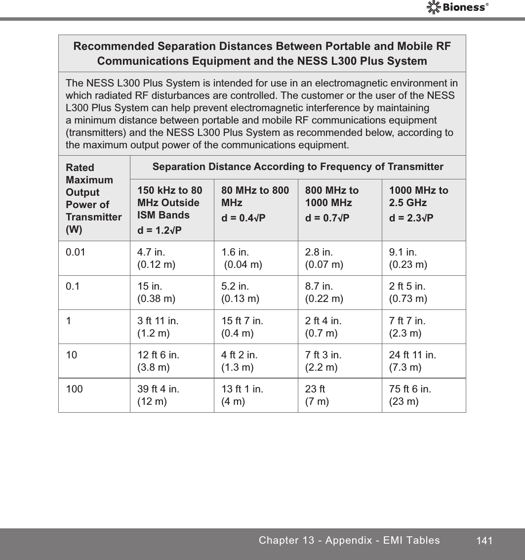 141Chapter 13 - Appendix - EMI TablesRecommended Separation Distances Between Portable and Mobile RF Communications Equipment and the NESS L300 Plus SystemThe NESS L300 Plus System is intended for use in an electromagnetic environment in which radiated RF disturbances are controlled. The customer or the user of the NESS L300 Plus System can help prevent electromagnetic interference by maintaining a minimum distance between portable and mobile RF communications equipment (transmitters) and the NESS L300 Plus System as recommended below, according to the maximum output power of the communications equipment.Rated Maximum Output Power of Transmitter (W)Separation Distance According to Frequency of Transmitter150 kHz to 80 MHz Outside ISM Bandsd = 1.2√P80 MHz to 800 MHzd = 0.4√P800 MHz to 1000 MHzd = 0.7√P1000 MHz to 2.5 GHzd = 2.3√P0.01 4.7 in. (0.12 m)1.6 in. (0.04 m)2.8 in.(0.07 m)9.1 in.(0.23 m)0.1 15 in. (0.38 m)5.2 in.(0.13 m)8.7 in. (0.22 m)2 ft 5 in. (0.73 m)1 3 ft 11 in. (1.2 m)15 ft 7 in. (0.4 m)2 ft 4 in. (0.7 m)7 ft 7 in. (2.3 m)10 12 ft 6 in. (3.8 m)4 ft 2 in.(1.3 m)7 ft 3 in. (2.2 m)24 ft 11 in.(7.3 m)100 39 ft 4 in. (12 m)13 ft 1 in.(4 m)23 ft (7 m)75 ft 6 in. (23 m)