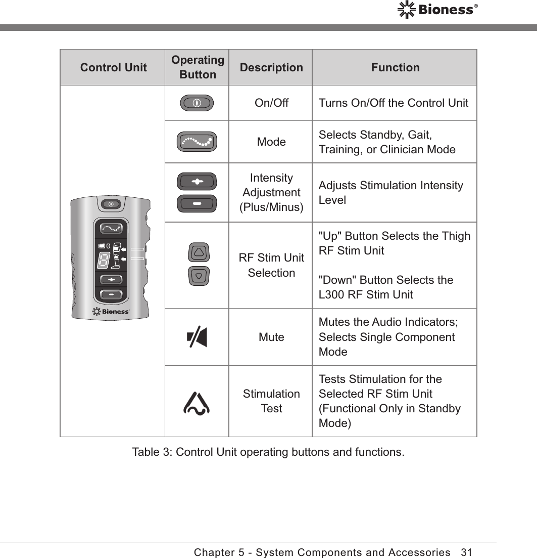 31Chapter 5 - System Components and AccessoriesControl UnitOperating Button Description FunctionOn/Off Turns On/Off the Control UnitMode Selects Standby, Gait, Training, or Clinician ModeIntensity Adjustment(Plus/Minus)Adjusts Stimulation Intensity LevelRF Stim Unit Selection&quot;Up&quot; Button Selects the Thigh RF Stim Unit &quot;Down&quot; Button Selects the L300 RF Stim UnitMuteMutes the Audio Indicators; Selects Single Component ModeStimulation TestTests Stimulation for the Selected RF Stim Unit (Functional Only in Standby Mode)Table 3: Control Unit operating buttons and functions.