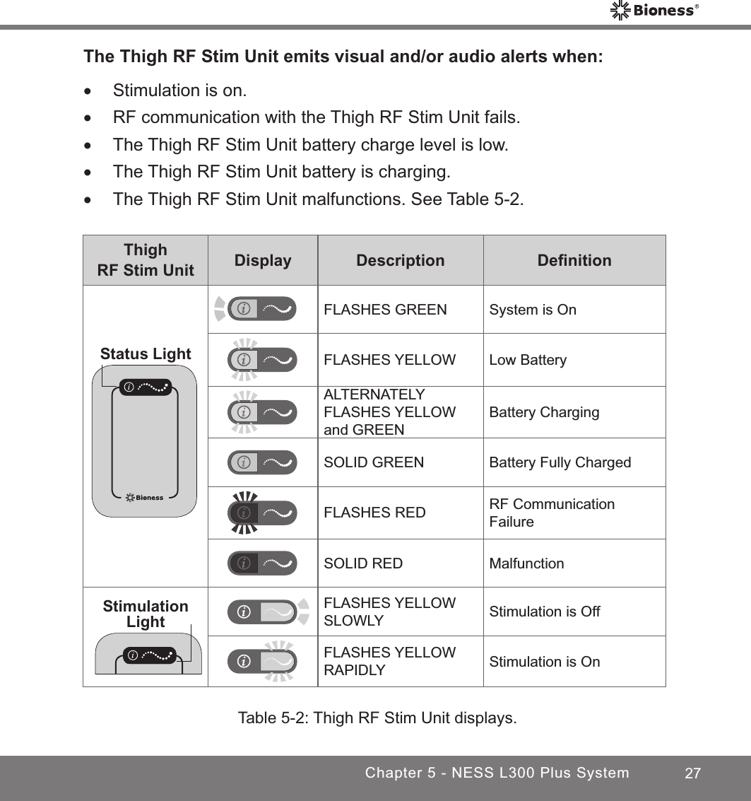 27Chapter 5 - NESS L300 Plus SystemThighRF Stim Unit Display Description DeﬁnitionStatus LightFLASHES GREEN System is OnFLASHES YELLOW Low BatteryALTERNATELY FLASHES YELLOW and GREENBattery ChargingSOLID GREEN Battery Fully ChargedFLASHES RED RF Communication FailureSOLID RED MalfunctionStimulation LightFLASHES YELLOW SLOWLY Stimulation is OffFLASHES YELLOW RAPIDLY Stimulation is On Table 5-2: Thigh RF Stim Unit displays.The Thigh RF Stim Unit emits visual and/or audio alerts when: •Stimulation is on. •RF communication with the Thigh RF Stim Unit fails. •The Thigh RF Stim Unit battery charge level is low. •The Thigh RF Stim Unit battery is charging. •The Thigh RF Stim Unit malfunctions. See Table 5-2.