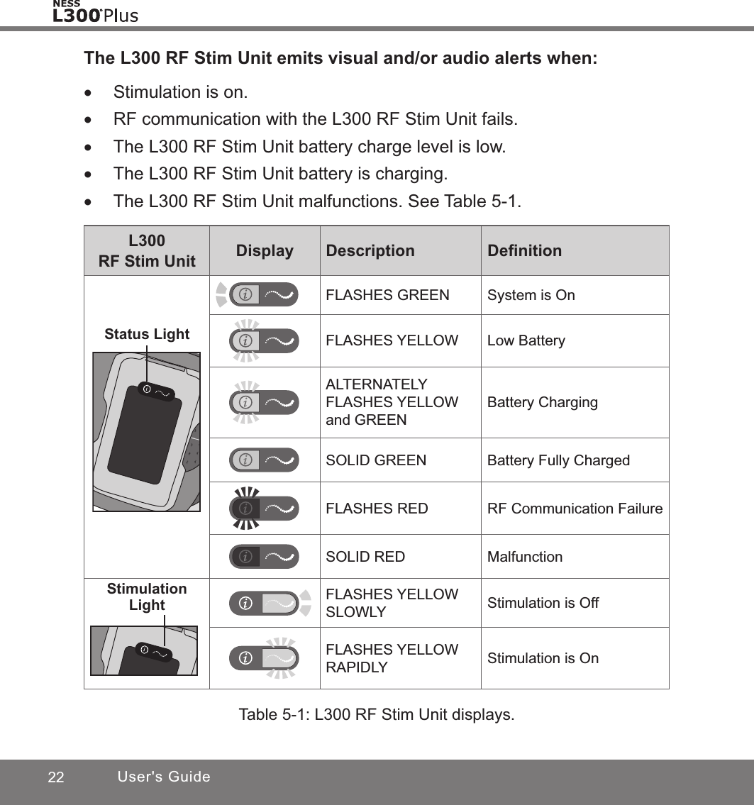 22 User&apos;s GuideThe L300 RF Stim Unit emits visual and/or audio alerts when: •Stimulation is on. •RF communication with the L300 RF Stim Unit fails. •The L300 RF Stim Unit battery charge level is low. •The L300 RF Stim Unit battery is charging. •The L300 RF Stim Unit malfunctions. See Table 5-1.L300RF Stim Unit Display Description DeﬁnitionStatus LightFLASHES GREEN System is OnFLASHES YELLOW Low BatteryALTERNATELY FLASHES YELLOW and GREENBattery ChargingSOLID GREEN Battery Fully ChargedFLASHES RED RF Communication FailureSOLID RED MalfunctionStimulation Light FLASHES YELLOW SLOWLY Stimulation is OffFLASHES YELLOW RAPIDLY Stimulation is OnTable 5-1: L300 RF Stim Unit displays.