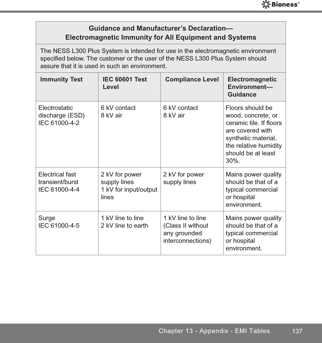 137Chapter 13 - Appendix - EMI TablesGuidance and Manufacturer’s Declaration—Electromagnetic Immunity for All Equipment and SystemsThe NESS L300 Plus System is intended for use in the electromagnetic environment speciﬁed below. The customer or the user of the NESS L300 Plus System should assure that it is used in such an environment.Immunity Test IEC 60601 Test LevelCompliance Level Electromagnetic Environment—GuidanceElectrostatic discharge (ESD)IEC 61000-4-26 kV contact8 kV air6 kV contact8 kV airFloors should be wood, concrete, or ceramic tile. If ﬂoors are covered with synthetic material, the relative humidity should be at least 30%.Electrical fast transient/burstIEC 61000-4-42 kV for power supply lines1 kV for input/output lines2 kV for power supply linesMains power quality should be that of a typical commercial or hospital environment.SurgeIEC 61000-4-51 kV line to line2 kV line to earth1 kV line to line(Class II without any grounded interconnections)Mains power quality should be that of a typical commercial or hospital environment.