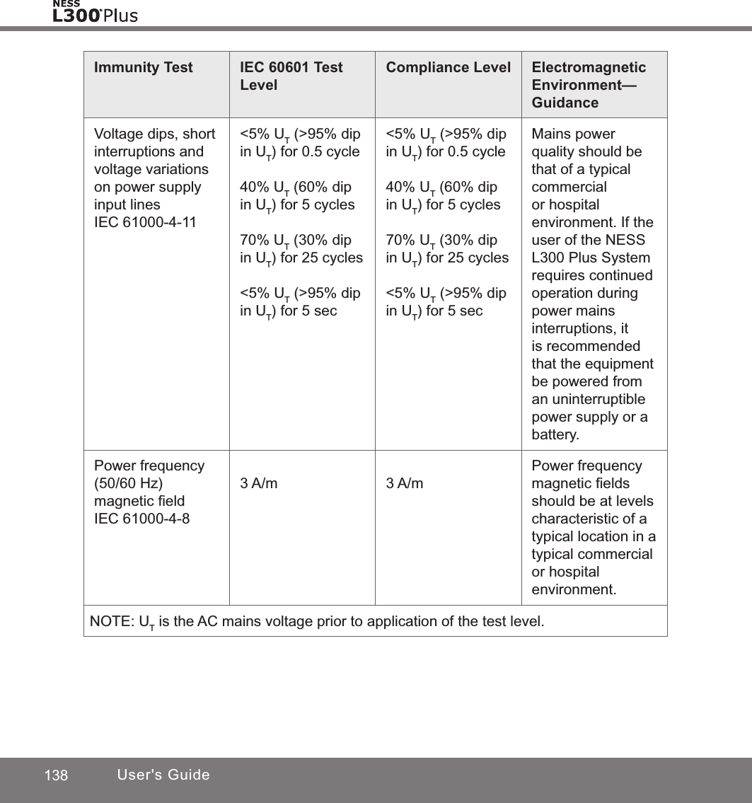 138 User&apos;s GuideImmunity Test IEC 60601 Test LevelCompliance Level Electromagnetic Environment—GuidanceVoltage dips, short interruptions and voltage variations on power supply input linesIEC 61000-4-11&lt;5% UT (&gt;95% dip in UT) for 0.5 cycle40% UT (60% dip in UT) for 5 cycles70% UT (30% dip in UT) for 25 cycles&lt;5% UT (&gt;95% dip in UT) for 5 sec&lt;5% UT (&gt;95% dip in UT) for 0.5 cycle40% UT (60% dip in UT) for 5 cycles70% UT (30% dip in UT) for 25 cycles&lt;5% UT (&gt;95% dip in UT) for 5 secMains power quality should be that of a typical commercial or hospital environment. If the user of the NESS L300 Plus System requires continued operation during power mains interruptions, it is recommended that the equipment be powered from an uninterruptible power supply or a battery.Power frequency (50/60 Hz) magnetic ﬁeldIEC 61000-4-83 A/m 3 A/mPower frequency magnetic ﬁelds should be at levels characteristic of a typical location in a typical commercial or hospital environment.NOTE: UT is the AC mains voltage prior to application of the test level.