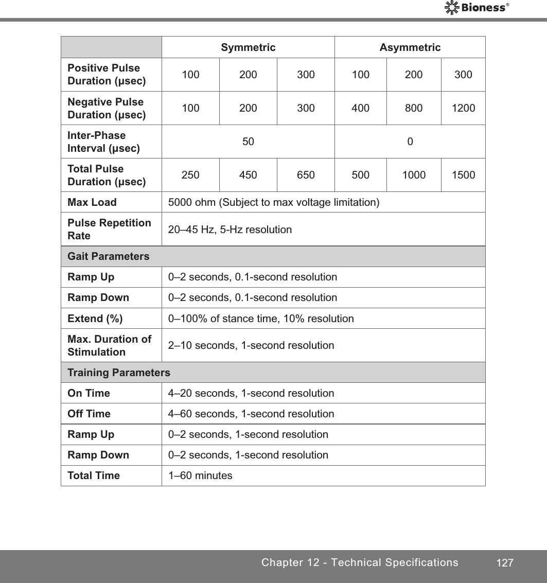 127Chapter 12 - Technical SpecificationsSymmetric AsymmetricPositive Pulse Duration (µsec)  100 200  300 100 200 300Negative Pulse Duration (µsec) 100 200  300 400 800 1200Inter-Phase Interval (µsec) 50 0Total Pulse Duration (µsec) 250 450 650 500 1000 1500Max Load 5000 ohm (Subject to max voltage limitation)Pulse Repetition Rate  20–45 Hz, 5-Hz resolution Gait ParametersRamp Up 0–2 seconds, 0.1-second resolutionRamp Down 0–2 seconds, 0.1-second resolutionExtend (%) 0–100% of stance time, 10% resolutionMax. Duration of Stimulation 2–10 seconds, 1-second resolutionTraining ParametersOn Time 4–20 seconds, 1-second resolutionOff Time 4–60 seconds, 1-second resolutionRamp Up 0–2 seconds, 1-second resolutionRamp Down 0–2 seconds, 1-second resolutionTotal Time 1–60 minutes