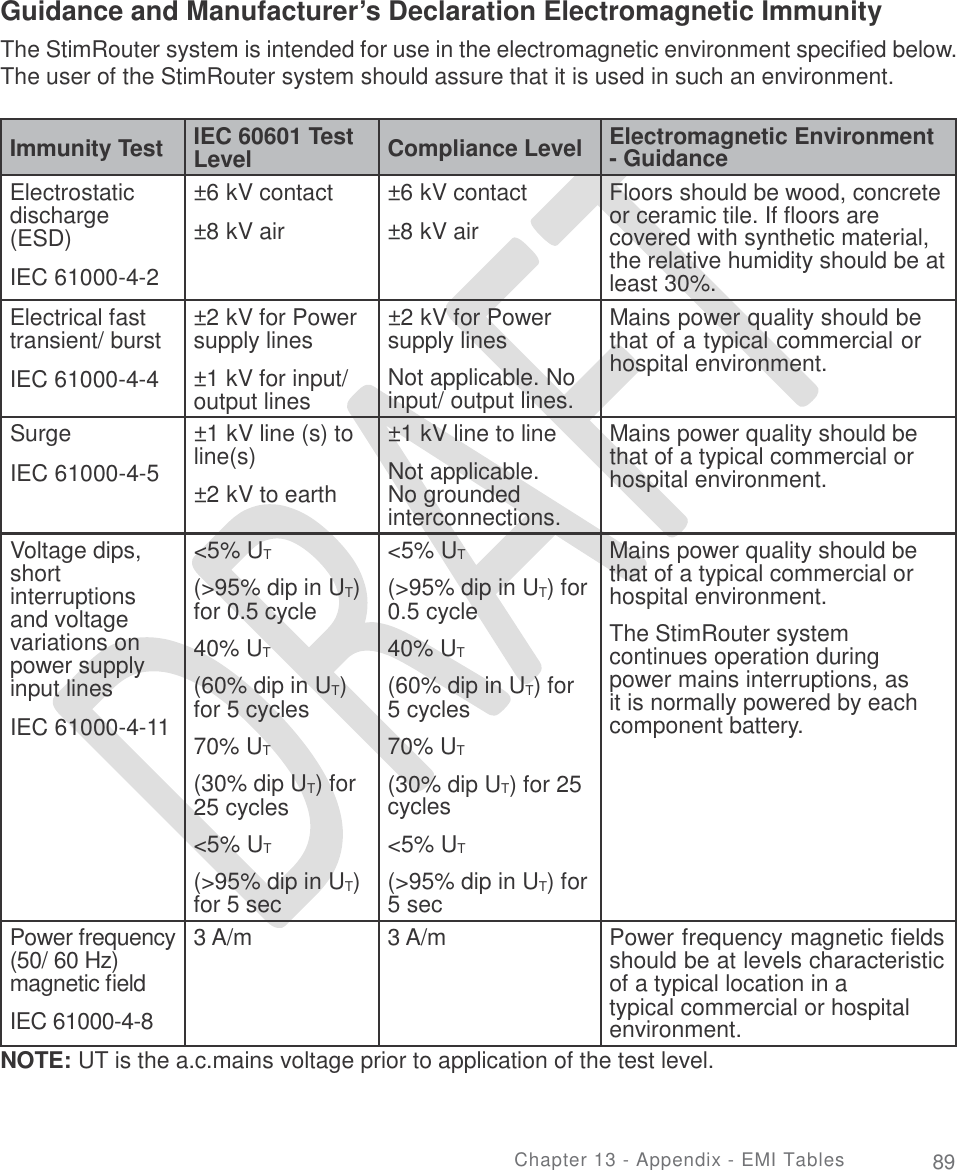   Guidance and Manufacturer’s Declaration Electromagnetic Immunity The StimRouter system is intended for use in the electromagnetic environment specified below. The user of the StimRouter system should assure that it is used in such an environment. - Guidance covered with synthetic material,  least 30%. hospital environment. that of a typical commercial or continues operation during  it is normally powered by each environment. NOTE: UT is the a.c.mains voltage prior to application of the test level. Chapter 13 - Appendix - EMI Tables 89  Immunity Test IEC 60601 Test Level  Compliance Level Electromagnetic Environment Electrostatic discharge (ESD)  IEC 61000-4-2 ±6 kV contact  ±8 kV air  ±6 kV contact  ±8 kV air  Floors should be wood, concrete or ceramic tile. If floors are  the relative humidity should be at  Electrical fast transient/ burst  IEC 61000-4-4  ±2 kV for Power supply lines  ±1 kV for input/ output lines ±2 kV for Power supply lines  Not applicable. No input/ output lines. Mains power quality should be that of a typical commercial or hospital environment.  Surge  IEC 61000-4-5  ±1 kV line (s) to line(s)  ±2 kV to earth  ±1 kV line to line  Not applicable. No grounded interconnections. Mains power quality should be that of a typical commercial or  Voltage dips, short interruptions and voltage variations on power supply input lines  IEC 61000-4-11  &lt;5% UT  (&gt;95% dip in UT) for 0.5 cycle  40% UT  (60% dip in UT) for 5 cycles  70% UT  (30% dip UT) for 25 cycles  &lt;5% UT  (&gt;95% dip in UT) for 5 sec &lt;5% UT  (&gt;95% dip in UT) for 0.5 cycle  40% UT  (60% dip in UT) for 5 cycles  70% UT  (30% dip UT) for 25 cycles  &lt;5% UT  (&gt;95% dip in UT) for 5 sec Mains power quality should be  hospital environment. The StimRouter system power mains interruptions, as component battery.  Power frequency (50/ 60 Hz) magnetic field  IEC 61000-4-8 3 A/m  3 A/m  Power frequency magnetic fields should be at levels characteristic of a typical location in a typical commercial or hospital 