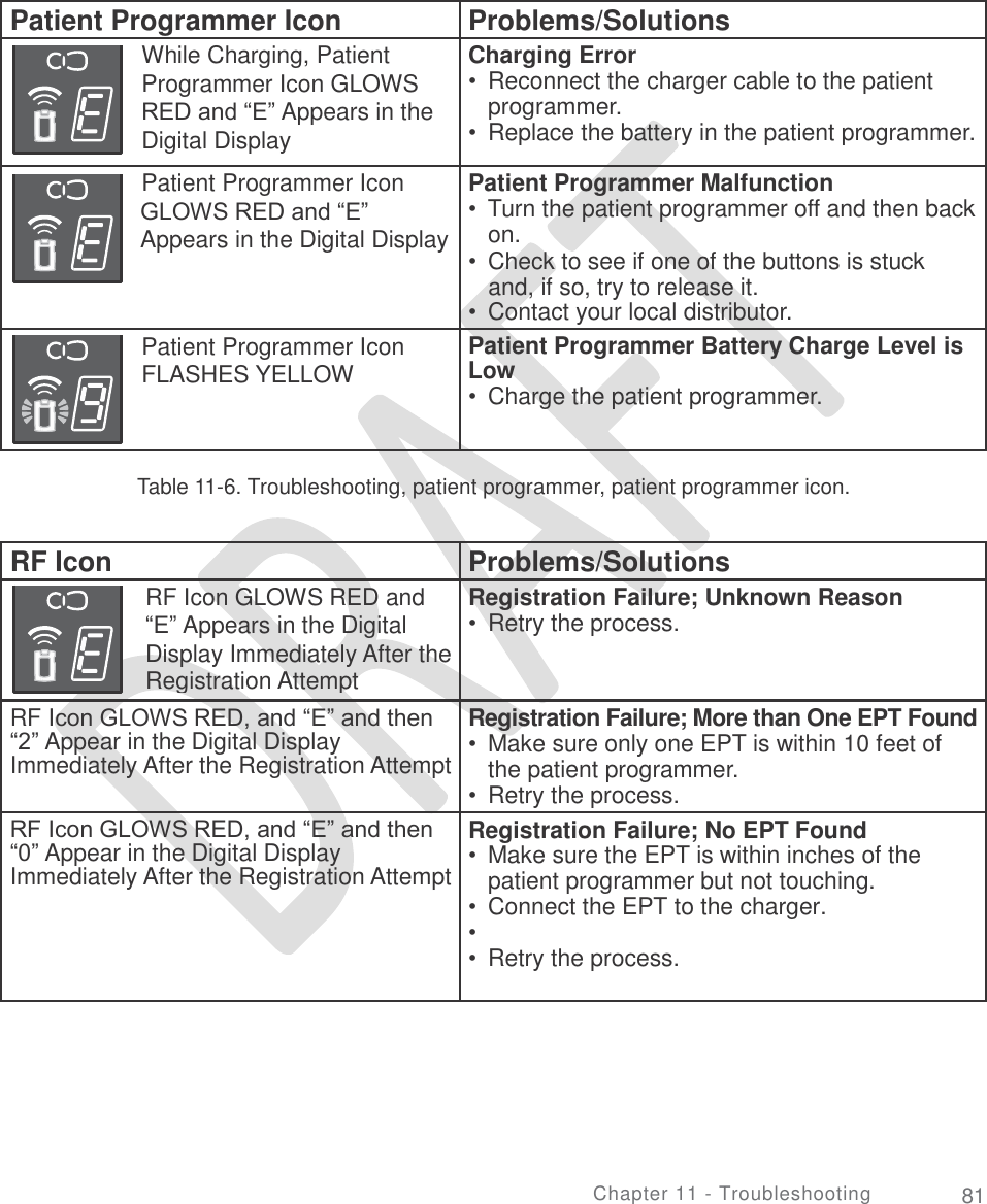   programmer. on. Low Table 11-6. Troubleshooting, patient programmer, patient programmer icon. the patient programmer. patient programmer but not touching. Chapter 11 - Troubleshooting 81 RF Icon Problems/Solutions   RF Icon GLOWS RED and “E” Appears in the Digital Display Immediately After the Registration Attempt Registration Failure; Unknown Reason •  Retry the process.   RF Icon GLOWS RED, and “E” and then “2” Appear in the Digital Display Immediately After the Registration Attempt  Registration Failure; More than One EPT Found •  Make sure only one EPT is within 10 feet of  •  Retry the process. RF Icon GLOWS RED, and “E” and then “0” Appear in the Digital Display Immediately After the Registration Attempt  Registration Failure; No EPT Found •  Make sure the EPT is within inches of the  •  Connect the EPT to the charger. •  •  Retry the process. Patient Programmer Icon Problems/Solutions While Charging, Patient Programmer Icon GLOWS RED and “E” Appears in the Digital Display Charging Error •  Reconnect the charger cable to the patient  •  Replace the battery in the patient programmer. Patient Programmer Icon GLOWS RED and “E” Appears in the Digital Display  Patient Programmer Malfunction •  Turn the patient programmer off and then back  •  Check to see if one of the buttons is stuck and, if so, try to release it. •  Contact your local distributor. Patient Programmer Icon FLASHES YELLOW  Patient Programmer Battery Charge Level is  •  Charge the patient programmer.     