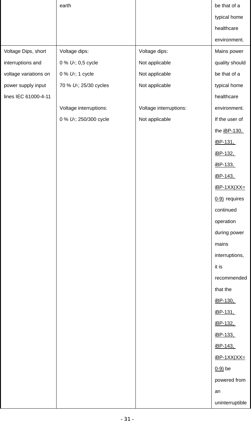 ‐31‐earth  be that of a typical home healthcare environment. Voltage Dips, short interruptions and voltage variations on power supply input lines IEC 61000-4-11Voltage dips: 0 % UT; 0,5 cycle             0 % UT; 1 cycle 70 % UT; 25/30 cycles  Voltage interruptions: 0 % UT; 250/300 cycle Voltage dips: Not applicable Not applicable Not applicable  Voltage interruptions: Not applicable Mains power quality should be that of a typical home healthcare environment.   If the user of the iBP-130, iBP-131, iBP-132, iBP-133, iBP-143, iBP-1XX(XX=0-9) requires continued operation during power mains interruptions, it is recommended that the iBP-130, iBP-131, iBP-132, iBP-133, iBP-143, iBP-1XX(XX=0-9) be powered from an uninterruptible 