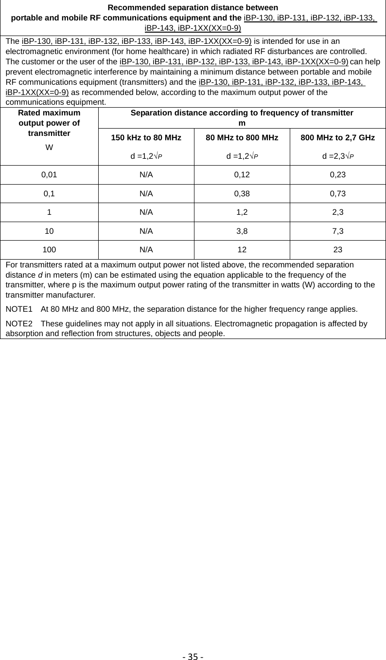 ‐35‐ Recommended separation distance between portable and mobile RF communications equipment and the iBP-130, iBP-131, iBP-132, iBP-133, iBP-143, iBP-1XX(XX=0-9) The iBP-130, iBP-131, iBP-132, iBP-133, iBP-143, iBP-1XX(XX=0-9) is intended for use in an electromagnetic environment (for home healthcare) in which radiated RF disturbances are controlled. The customer or the user of the iBP-130, iBP-131, iBP-132, iBP-133, iBP-143, iBP-1XX(XX=0-9) can help prevent electromagnetic interference by maintaining a minimum distance between portable and mobile RF communications equipment (transmitters) and the iBP-130, iBP-131, iBP-132, iBP-133, iBP-143, iBP-1XX(XX=0-9) as recommended below, according to the maximum output power of the communications equipment. Rated maximum output power of transmitter W Separation distance according to frequency of transmitter m 150 kHz to 80 MHz d =1,2&radic;P 80 MHz to 800 MHz d =1,2&radic;P 800 MHz to 2,7 GHz d =2,3&radic;P 0,01 N/A 0,12 0,23 0,1 N/A 0,38 0,73 1 N/A 1,2 2,3 10 N/A 3,8 7,3 100 N/A 12  23 For transmitters rated at a maximum output power not listed above, the recommended separation distance d in meters (m) can be estimated using the equation applicable to the frequency of the transmitter, where p is the maximum output power rating of the transmitter in watts (W) according to the transmitter manufacturer. NOTE1    At 80 MHz and 800 MHz, the separation distance for the higher frequency range applies. NOTE2    These guidelines may not apply in all situations. Electromagnetic propagation is affected by absorption and reflection from structures, objects and people.  