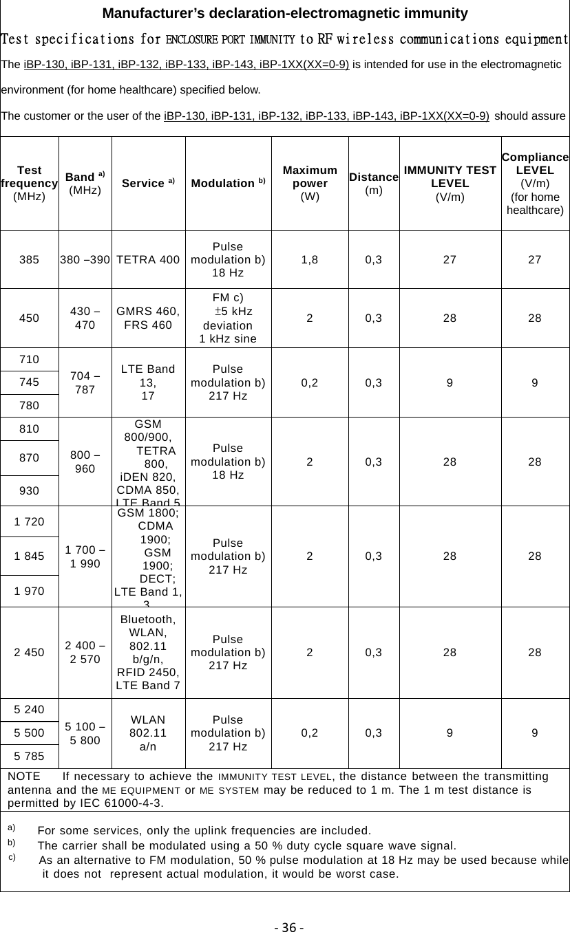 ‐36‐ Manufacturer&rsquo;s declaration-electromagnetic immunity Test specifications for ENCLOSURE PORT IMMUNITY to RF wireless communications equipmentThe iBP-130, iBP-131, iBP-132, iBP-133, iBP-143, iBP-1XX(XX=0-9) is intended for use in the electromagnetic environment (for home healthcare) specified below. The customer or the user of the iBP-130, iBP-131, iBP-132, iBP-133, iBP-143, iBP-1XX(XX=0-9) should assure Test frequency (MHz) Band a) (MHz)  Service a) Modulation b) Maximum power (W) Distance(m) IMMUNITY TEST LEVEL (V/m) Compliance LEVEL (V/m) (for home healthcare) 385  380 &ndash;390  TETRA 400  Pulse modulation b)18 Hz  1,8 0,3  27  27 450  430 &ndash; 470  GMRS 460, FRS 460 FM c) 　&plusmn;5 kHz deviation 1 kHz sine 2 0,3  28  28 710 704 &ndash; 787 LTE Band 13, 17 Pulse modulation b)217 Hz  0,2 0,3  9  9 745 780 810 800 &ndash; 960 GSM 800/900, TETRA 800, iDEN 820, CDMA 850, LTE Band 5Pulse modulation b)18 Hz  2 0,3  28  28 870 930 1 720 1 700 &ndash; 1 990 GSM 1800; CDMA 1900; GSM 1900;  DECT; LTE Band 1, 3Pulse modulation b)217 Hz  2 0,3  28  28 1 845 1 970 2 450  2 400 &ndash; 2 570 Bluetooth,  WLAN, 802.11 b/g/n,  RFID 2450, LTE Band 7 Pulse modulation b)217 Hz  2 0,3  28  28 5 240 5 100 &ndash; 5 800 WLAN 802.11 a/n Pulse modulation b)217 Hz  0,2 0,3  9  9 5 500 5 785 NOTE    If necessary to achieve the IMMUNITY TEST LEVEL, the distance between the transmitting antenna and the ME EQUIPMENT or ME SYSTEM may be reduced to 1 m. The 1 m test distance is permitted by IEC 61000-4-3. a)     For some services, only the uplink frequencies are included. b)     The carrier shall be modulated using a 50 % duty cycle square wave signal. c)     As an alternative to FM modulation, 50 % pulse modulation at 18 Hz may be used because whileit does not  represent actual modulation, it would be worst case.  