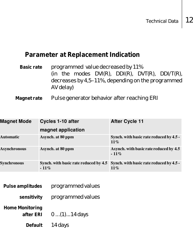 Technical Data 12Parameter at Replacement IndicationBasic rate programmed  value decreased by 11%(in the modes DVI(R), DDI(R), DVT(R), DDI/T(R),decreases by 4,5&ndash;11%, depending on the programmedAV delay)Magnet rate Pulse generator behavior after reaching ERI     Pulse amplitudes programmed valuessensitivity programmed valuesHome Monitoringafter ERI 0 ...(1)...14 daysDefault 14 daysMagnet Mode  Cycles 1-10 after magnet applicationAfter Cycle 11Automatic Asynch. at 80 ppm Synch. with basic rate reduced by 4.5 - 11% Asynchronous Asynch. at 80 ppm Asynch. with basic rate reduced by 4.5 - 11%Synchronous Synch. with basic rate reduced by 4.5 - 11% Synch. with basic rate reduced by 4.5 - 11%