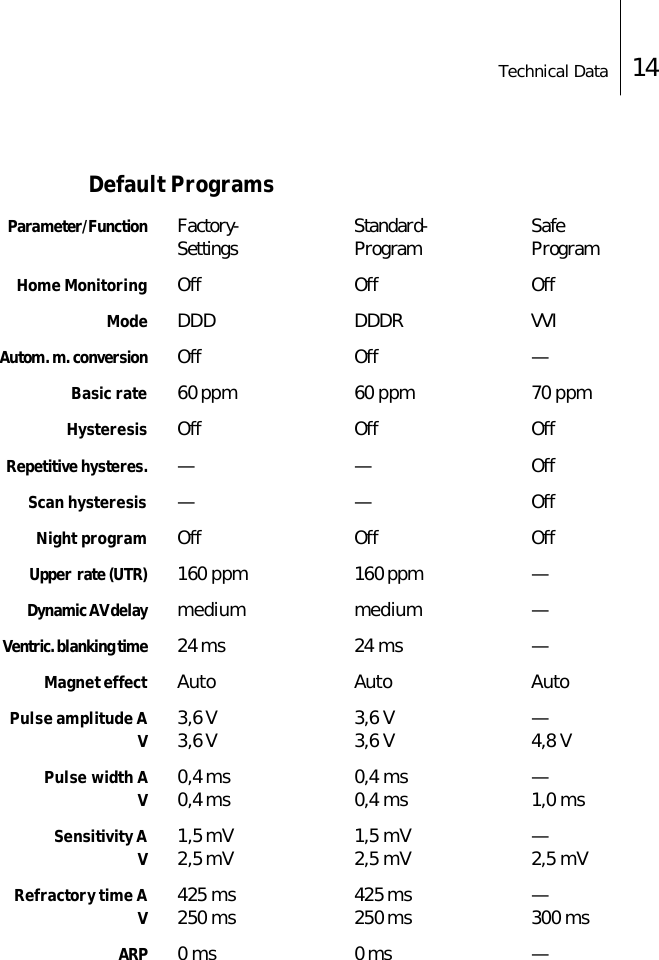 Technical Data 14Default ProgramsParameter/Function Factory- Standard- SafeSettings Program ProgramHome Monitoring Off Off OffMode DDD DDDR VVIAutom. m. conversion Off Off &mdash;Basic rate 60 ppm 60 ppm 70 ppmHysteresis Off Off OffRepetitive hysteres. &mdash;&mdash;OffScan hysteresis &mdash;&mdash;OffNight program Off Off OffUpper  rate (UTR) 160 ppm 160 ppm &mdash;Dynamic AV delay medium medium &mdash;Ventric. blanking time 24 ms 24 ms &mdash;Magnet effect Auto Auto AutoPulse amplitude AV3,6 V 3,6 V &mdash;3,6 V 3,6 V 4,8 VPulse width AV0,4 ms 0,4 ms &mdash;0,4 ms 0,4 ms 1,0 msSensitivity AV1,5 mV 1,5 mV &mdash;2,5 mV 2,5 mV 2,5 mVRefractory time AV425 ms 425 ms &mdash;250 ms 250 ms 300 msARP 0 ms 0 ms &mdash;