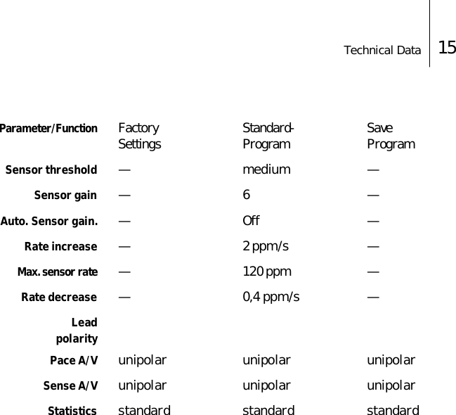 Technical Data 15Parameter/Function Factory Standard- SaveSettings Program ProgramSensor threshold &mdash;medium&mdash;Sensor gain &mdash;6 &mdash;Auto. Sensor gain. &mdash;Off&mdash;Rate increase &mdash;2 ppm/s&mdash;Max. sensor rate &mdash;120 ppm&mdash;Rate decrease &mdash;0,4 ppm/s&mdash;LeadpolarityPace A/V unipolar unipolar unipolarSense A/V unipolar unipolar unipolarStatistics standard standard standard 