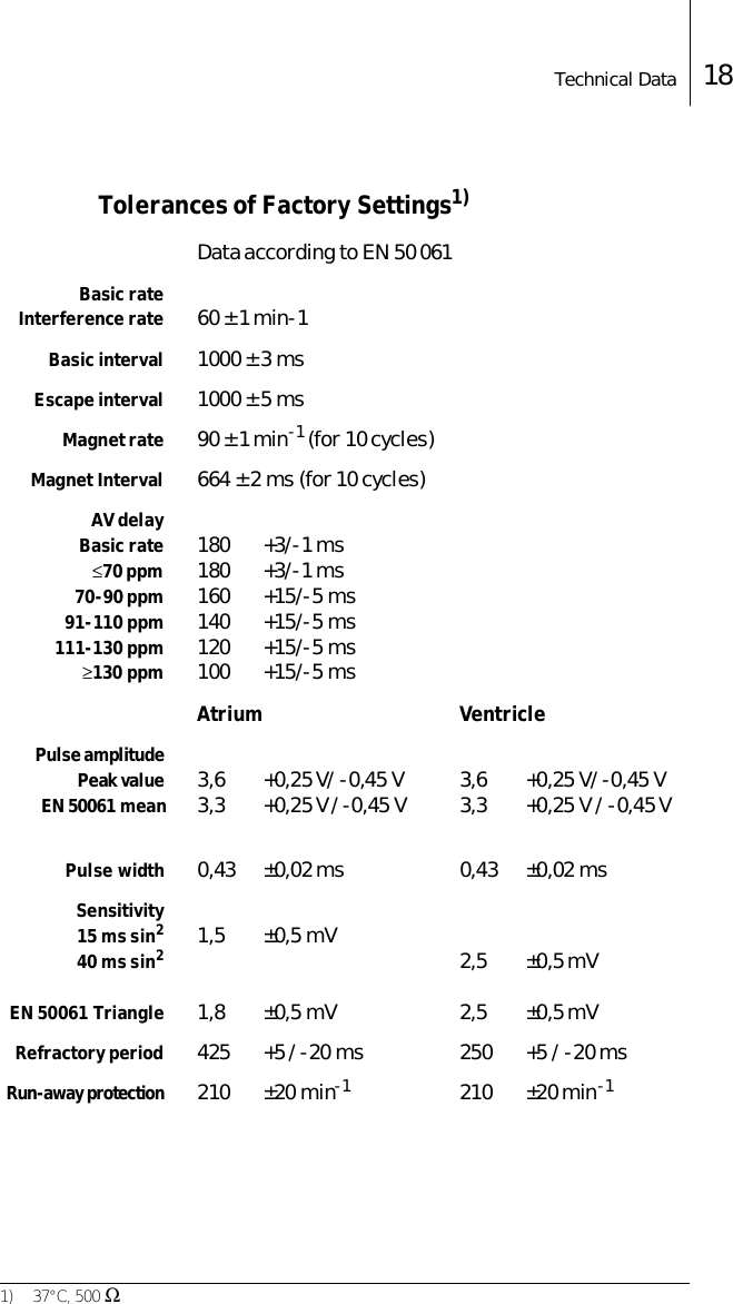 Technical Data 18Tolerances of Factory Settings1)Data according to EN 50 061Basic rateInterference rate 60 &plusmn; 1 min-1Basic interval 1000 &plusmn; 3 msEscape interval 1000 &plusmn; 5 msMagnet rate 90 &plusmn; 1 min-1 (for 10 cycles)Magnet Interval 664 &plusmn; 2 ms (for 10 cycles)AV delayBasic rate&le;70 ppm70-90 ppm91-110 ppm111-130 ppm &ge;130 ppm180 +3/-1 ms180 +3/-1 ms160 +15/-5 ms140 +15/-5 ms120 +15/-5 ms100 +15/-5 msAtrium VentriclePulse amplitudePeak valueEN 50061 mean 3,6 +0,25 V/ -0,45 V 3,6 +0,25 V/ -0,45 V3,3 +0,25 V / -0,45 V 3,3 +0,25 V / -0,45 VPulse width 0,43 &plusmn;0,02 ms 0,43 &plusmn;0,02 msSensitivity15 ms sin240 ms sin2EN 50061 Triangle1,5 &plusmn;0,5 mV 2,5 &plusmn;0,5 mV1,8 &plusmn;0,5 mV 2,5 &plusmn;0,5 mVRefractory period 425 +5 / -20 ms 250 +5 / -20 msRun-away protection 210 &plusmn;20 min-1 210 &plusmn;20 min-11) 37&deg;C, 500 Ω