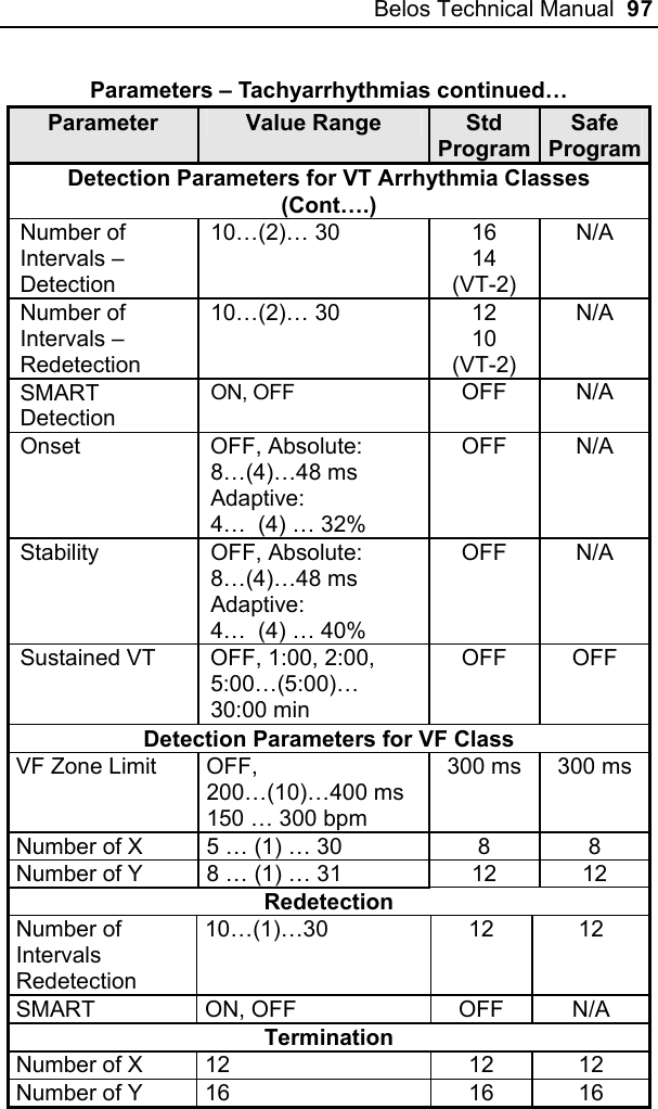 Belos Technical Manual  97 Parameters – Tachyarrhythmias continued… Parameter  Value Range  Std ProgramSafe Program Detection Parameters for VT Arrhythmia Classes (Cont….) Number of Intervals – Detection 10…(2)… 30  16 14 (VT-2) N/A Number of Intervals – Redetection 10…(2)… 30  12 10 (VT-2) N/A SMART Detection ON, OFF OFF N/A Onset   OFF, Absolute: 8…(4)…48 ms Adaptive:  4…  (4) … 32% OFF N/A Stability OFF, Absolute: 8…(4)…48 ms Adaptive:  4…  (4) … 40% OFF N/A Sustained VT  OFF, 1:00, 2:00, 5:00…(5:00)… 30:00 min OFF OFF Detection Parameters for VF Class VF Zone Limit  OFF, 200…(10)…400 ms 150 … 300 bpm 300 ms  300 ms Number of X  5 … (1) … 30  8  8 Number of Y  8 … (1) … 31  12  12 Redetection Number of Intervals Redetection  10…(1)…30 12 12 SMART   ON, OFF  OFF  N/A Termination Number of X  12  12  12 Number of Y  16  16  16  