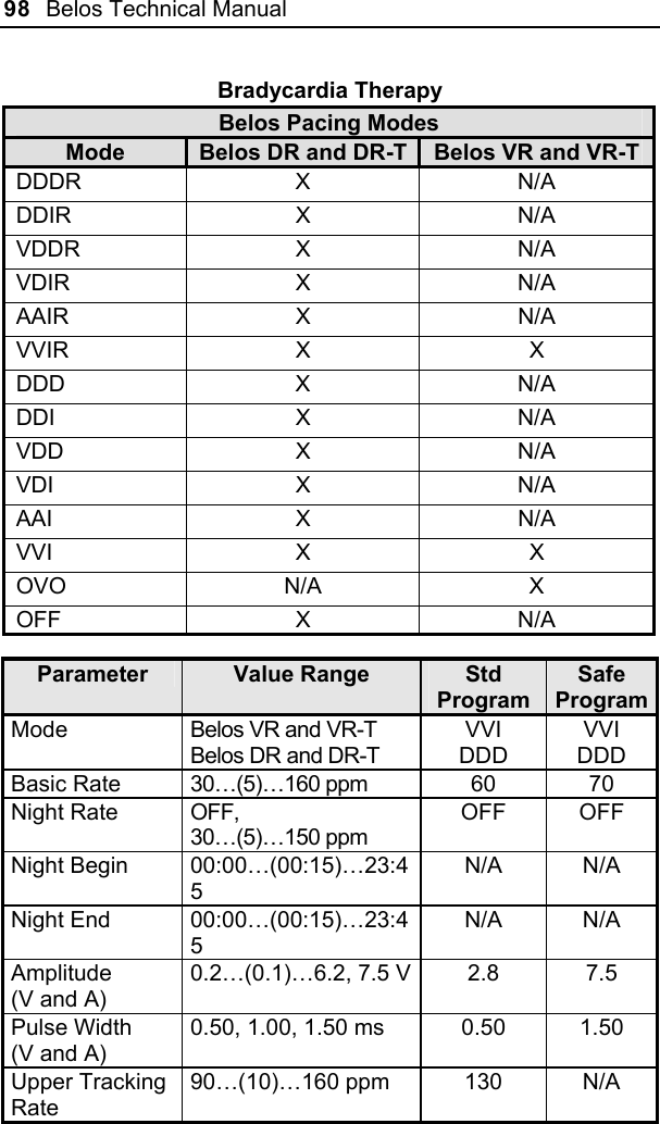 98  Belos Technical Manual  Bradycardia Therapy Belos Pacing Modes Mode  Belos DR and DR-T Belos VR and VR-T DDDR X N/A DDIR X N/A VDDR X N/A VDIR X N/A AAIR X N/A VVIR X X DDD X N/A DDI X N/A VDD X N/A VDI X N/A AAI X N/A VVI X X OVO N/A X OFF X N/A  Parameter  Value Range  Std Program Safe Program Mode Belos VR and VR-T Belos DR and DR-T VVI DDD VVI DDD Basic Rate  30…(5)…160 ppm  60  70 Night Rate  OFF, 30…(5)…150 ppm OFF OFF Night Begin  00:00…(00:15)…23:45 N/A N/A Night End  00:00…(00:15)…23:45 N/A N/A Amplitude (V and A) 0.2…(0.1)…6.2, 7.5 V 2.8  7.5 Pulse Width (V and A) 0.50, 1.00, 1.50 ms  0.50  1.50 Upper Tracking Rate 90…(10)…160 ppm  130  N/A  