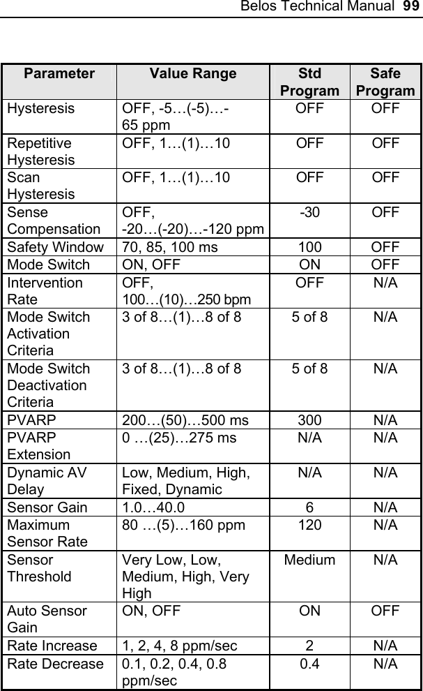 Belos Technical Manual  99  Parameter  Value Range  Std Program Safe Program Hysteresis OFF, -5…(-5)…-65 ppm OFF OFF Repetitive Hysteresis OFF, 1…(1)…10   OFF  OFF Scan Hysteresis OFF, 1…(1)…10   OFF  OFF Sense Compensation OFF, -20…(-20)…-120 ppm-30 OFF Safety Window  70, 85, 100 ms  100  OFF Mode Switch  ON, OFF  ON  OFF Intervention Rate OFF, 100…(10)…250 bpm OFF N/A Mode Switch Activation Criteria 3 of 8…(1)…8 of 8  5 of 8  N/A Mode Switch Deactivation Criteria 3 of 8…(1)…8 of 8  5 of 8  N/A PVARP 200…(50)…500 ms 300 N/A PVARP Extension 0 …(25)…275 ms  N/A  N/A Dynamic AV Delay Low, Medium, High, Fixed, Dynamic N/A N/A Sensor Gain  1.0…40.0  6  N/A Maximum Sensor Rate 80 …(5)…160 ppm  120  N/A Sensor Threshold Very Low, Low, Medium, High, Very High Medium N/A Auto Sensor Gain ON, OFF  ON  OFF Rate Increase  1, 2, 4, 8 ppm/sec  2  N/A Rate Decrease  0.1, 0.2, 0.4, 0.8 ppm/sec 0.4 N/A  