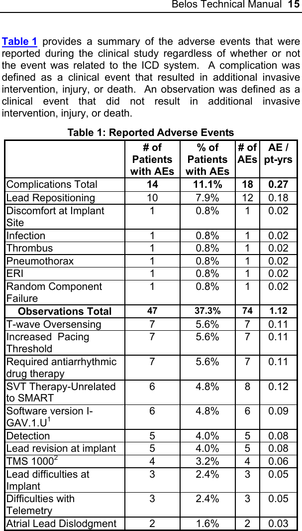 Belos Technical Manual  15 Table 1 provides a summary of the adverse events that were reported during the clinical study regardless of whether or not the event was related to the ICD system.  A complication was defined as a clinical event that resulted in additional invasive intervention, injury, or death.  An observation was defined as a clinical event that did not result in additional invasive intervention, injury, or death. Table 1: Reported Adverse Events  # of Patients with AEs% of Patients with AEs# of AEsAE / pt-yrs Complications Total  14 11.1% 18 0.27 Lead Repositioning  10  7.9%  12  0.18 Discomfort at Implant Site 1 0.8% 1 0.02 Infection 1 0.8% 1 0.02 Thrombus 1 0.8% 1 0.02 Pneumothorax 1 0.8% 1 0.02 ERI 1 0.8% 1 0.02 Random Component Failure 1 0.8% 1 0.02 Observations Total  47 37.3% 74 1.12 T-wave Oversensing  7  5.6%  7  0.11 Increased  Pacing Threshold 7 5.6% 7 0.11 Required antiarrhythmic drug therapy 7 5.6% 7 0.11 SVT Therapy-Unrelated to SMART 6 4.8% 8 0.12 Software version I-GAV.1.U1 6 4.8% 6 0.09 Detection 5 4.0% 5 0.08 Lead revision at implant  5  4.0%  5  0.08 TMS 10002   4  3.2%  4  0.06 Lead difficulties at Implant 3 2.4% 3 0.05 Difficulties with Telemetry 3 2.4% 3 0.05 Atrial Lead Dislodgment  2  1.6%  2  0.03 