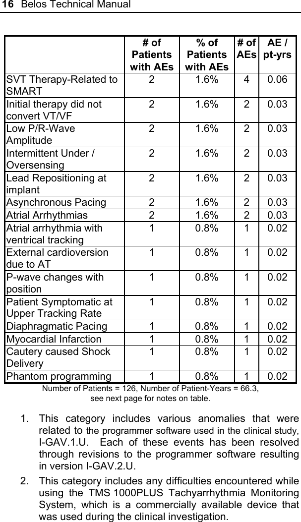 16  Belos Technical Manual   # of Patients with AEs% of Patients with AEs# of AEsAE / pt-yrs SVT Therapy-Related to SMART 2 1.6% 4 0.06 Initial therapy did not convert VT/VF 2 1.6% 2 0.03 Low P/R-Wave Amplitude 2 1.6% 2 0.03 Intermittent Under / Oversensing  2 1.6% 2 0.03 Lead Repositioning at implant  2 1.6% 2 0.03 Asynchronous Pacing  2  1.6%  2  0.03 Atrial Arrhythmias  2  1.6%  2  0.03 Atrial arrhythmia with ventrical tracking 1 0.8% 1 0.02 External cardioversion due to AT 1 0.8% 1 0.02 P-wave changes with position 1 0.8% 1 0.02 Patient Symptomatic at Upper Tracking Rate 1 0.8% 1 0.02 Diaphragmatic Pacing  1  0.8%  1  0.02 Myocardial Infarction  1  0.8%  1  0.02 Cautery caused Shock Delivery 1 0.8% 1 0.02 Phantom programming  1  0.8%  1  0.02 Number of Patients = 126, Number of Patient-Years = 66.3,  see next page for notes on table.  1.  This category includes various anomalies that were related to the programmer software used in the clinical study, I-GAV.1.U.  Each of these events has been resolved through revisions to the programmer software resulting in version I-GAV.2.U. 2.  This category includes any difficulties encountered while using the TMS 1000PLUS Tachyarrhythmia Monitoring System, which is a commercially available device that was used during the clinical investigation. 
