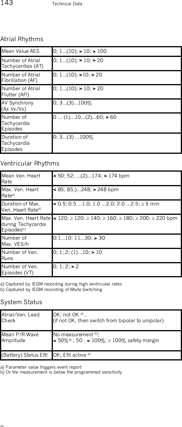       143    Technical Data Atrial Rhythms Mean Value AES  0; 1...(10); &gt; 10; &gt; 100 Number of Atrial Tachycardias (AT) 0; 1...(10); &gt; 10; &gt; 20 Number of Atrial Fibrillation (AF) 0; 1...(10); &gt;10; &gt; 20 Number of Atrial Flutter (AFl) 0; 1...(10); &gt; 10; &gt; 20 AV Synchrony  (Ax Vx/Vx) 0; 3...(3)...100% Number of Tachycardia Episodes 0 ... (1)...10...(2)...60; &gt; 60  Duration of Tachycardia Episodes 0; 3...(3) ...100%  Ventricular Rhythms Mean Ven. Heart Rate &lt; 50; 52; ...(2)...174; &gt; 174 bpm Max. Ven. Heart Ratea) &lt; 85; 85;)...248; &gt; 248 bpm Duration of Max. Ven. Heart Ratea) &lt; 0.5; 0.5 ...1.0; 1.0 ...2.0; 2.0 ...2.5;  5 min Max. Ven. Heart Rate during Tachycardia Episodesb) &lt; 120;  120;  140;  160;  180;  200;  220 bpm  Number of  Max. VES/h 0;1...10; 11...30; &gt; 30 Number of Ven. Runs 0; 1; 2; (1)...10; &gt; 10 Number of Ven. Episodes (VT) 0; 1; 2; &gt; 2  a) Captured by IEGM recording during high ventricular rates b) Captured by IEGM recording of Mode Switching System Status Atrial/Ven. Lead Check OK; not OK a) ,  (if not OK, then switch from bipolar to unipolar)  Mean P/R-Wave Amplitude No measurement b);  &lt; 50%a) ; 50 - &lt; 100%;  100% safety margin  (Battery) Status ERI  OK; ERI active a)  a) Parameter value triggers event report b) Or the measurement is below the programmed sensitivity 