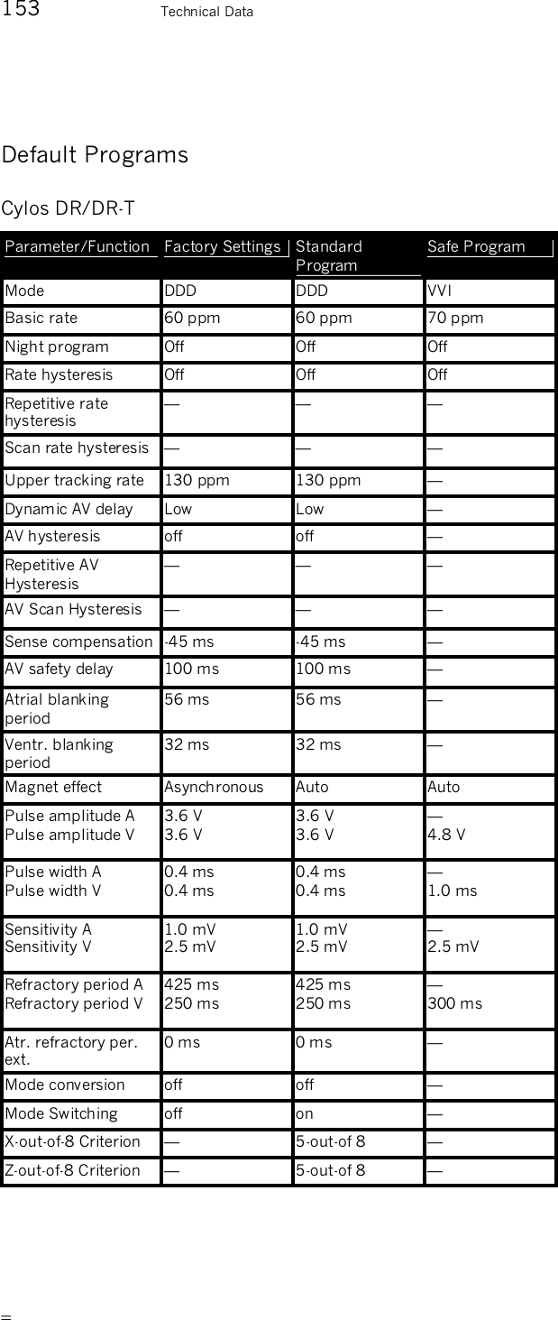       153    Technical Data Default Programs Cylos DR/DR-T Parameter/Function Factory Settings  Standard Program Safe Program Mode  DDD  DDD  VVI Basic rate  60 ppm  60 ppm  70 ppm Night program  Off  Off  Off Rate hysteresis  Off  Off  Off Repetitive rate hysteresis — — — Scan rate hysteresis  — — — Upper tracking rate  130 ppm  130 ppm  — Dynamic AV delay  Low  Low  — AV hysteresis  off  off  — Repetitive AV Hysteresis — — — AV Scan Hysteresis  — — — Sense compensation -45 ms  -45 ms  — AV safety delay  100 ms  100 ms  — Atrial blanking period 56 ms  56 ms  — Ventr. blanking period 32 ms  32 ms  — Magnet effect  Asynchronous  Auto  Auto Pulse amplitude A Pulse amplitude V 3.6 V 3.6 V 3.6 V 3.6 V — 4.8 V Pulse width A Pulse width V 0.4 ms 0.4 ms 0.4 ms 0.4 ms — 1.0 ms Sensitivity A Sensitivity V 1.0 mV 2.5 mV 1.0 mV 2.5 mV — 2.5 mV Refractory period A Refractory period V 425 ms 250 ms 425 ms 250 ms — 300 ms Atr. refractory per. ext.  0 ms  0 ms  — Mode conversion  off  off  — Mode Switching  off  on  — X-out-of-8 Criterion  —  5-out-of 8  — Z-out-of-8 Criterion  —  5-out-of 8  — 