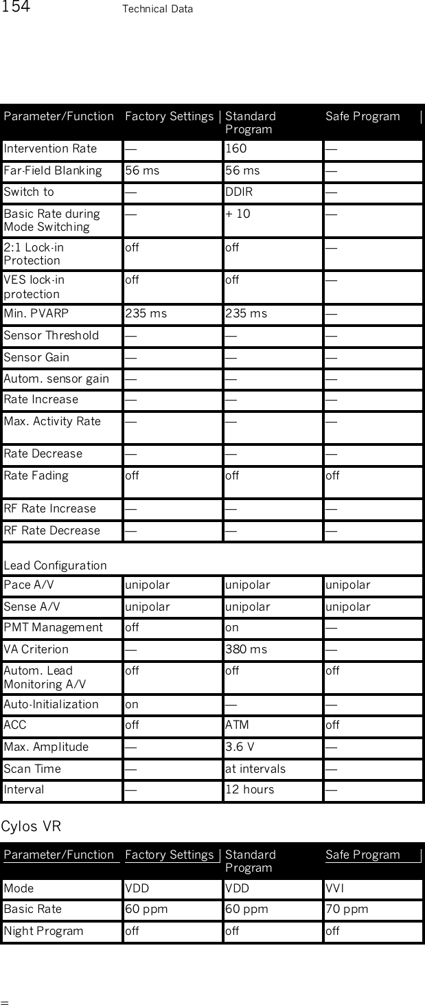       154    Technical Data  Parameter/Function Factory Settings  Standard Program Safe Program Intervention Rate  —  160  — Far-Field Blanking  56 ms  56 ms  — Switch to  —  DDIR  — Basic Rate during Mode Switching —  + 10  — 2:1 Lock-in Protection off  off  — VES lock-in protection off  off  — Min. PVARP  235 ms  235 ms  — Sensor Threshold  — — — Sensor Gain  — — — Autom. sensor gain  — — — Rate Increase  — — — Max. Activity Rate  — — — Rate Decrease  — — — Rate Fading   off  off  off RF Rate Increase  — — — RF Rate Decrease  — — —  Lead Configuration Pace A/V  unipolar  unipolar  unipolar Sense A/V  unipolar  unipolar  unipolar PMT Management  off  on  — VA Criterion  —  380 ms  — Autom. Lead Monitoring A/V off  off  off Auto-Initialization  on  — — ACC  off  ATM  off Max. Amplitude  —  3.6 V  — Scan Time  —  at intervals  — Interval  —  12 hours  — Cylos VR Parameter/Function Factory Settings  Standard Program Safe Program Mode  VDD  VDD  VVI Basic Rate  60 ppm  60 ppm  70 ppm Night Program  off  off  off 